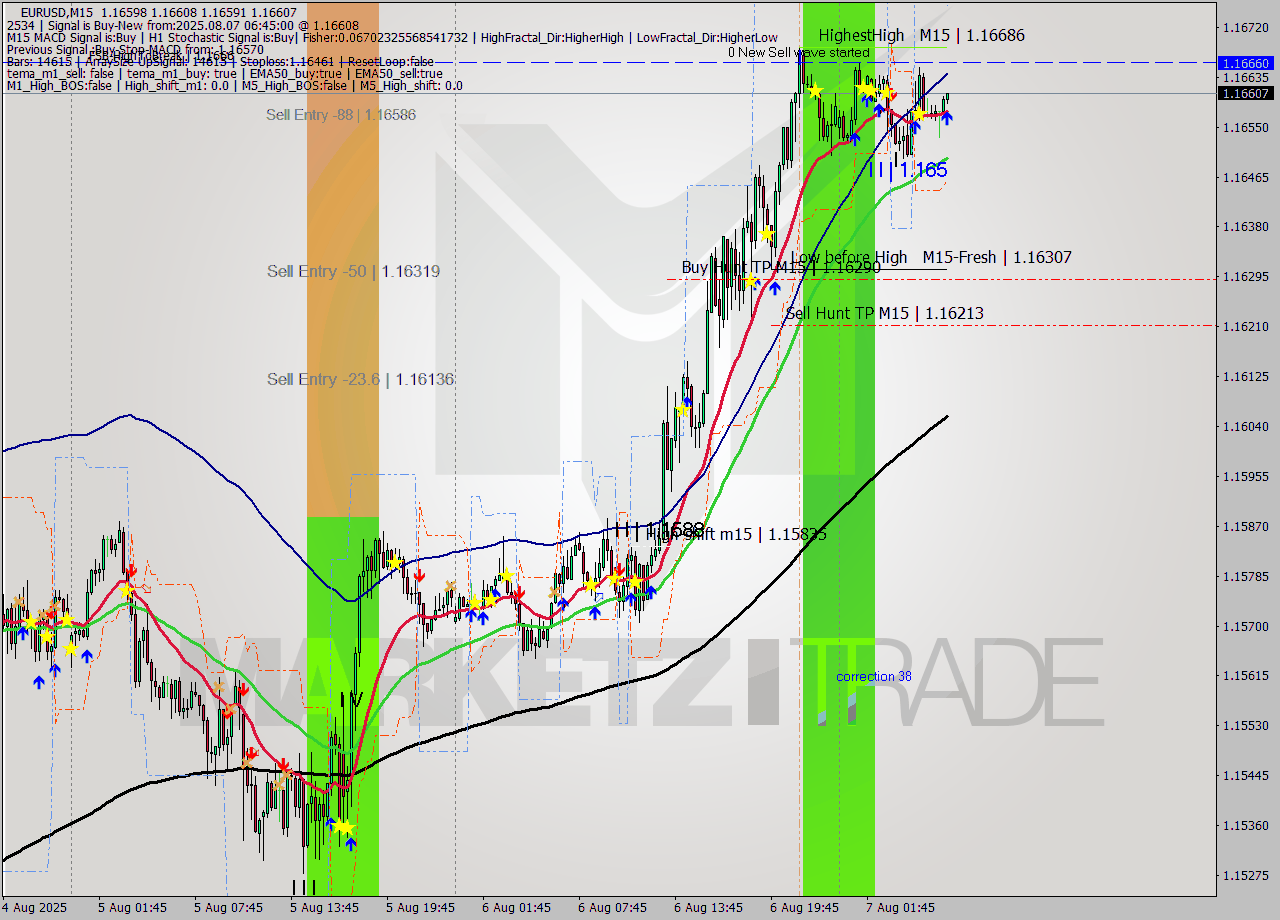 EURUSD M15 Analysis EURUSD M15 Signal