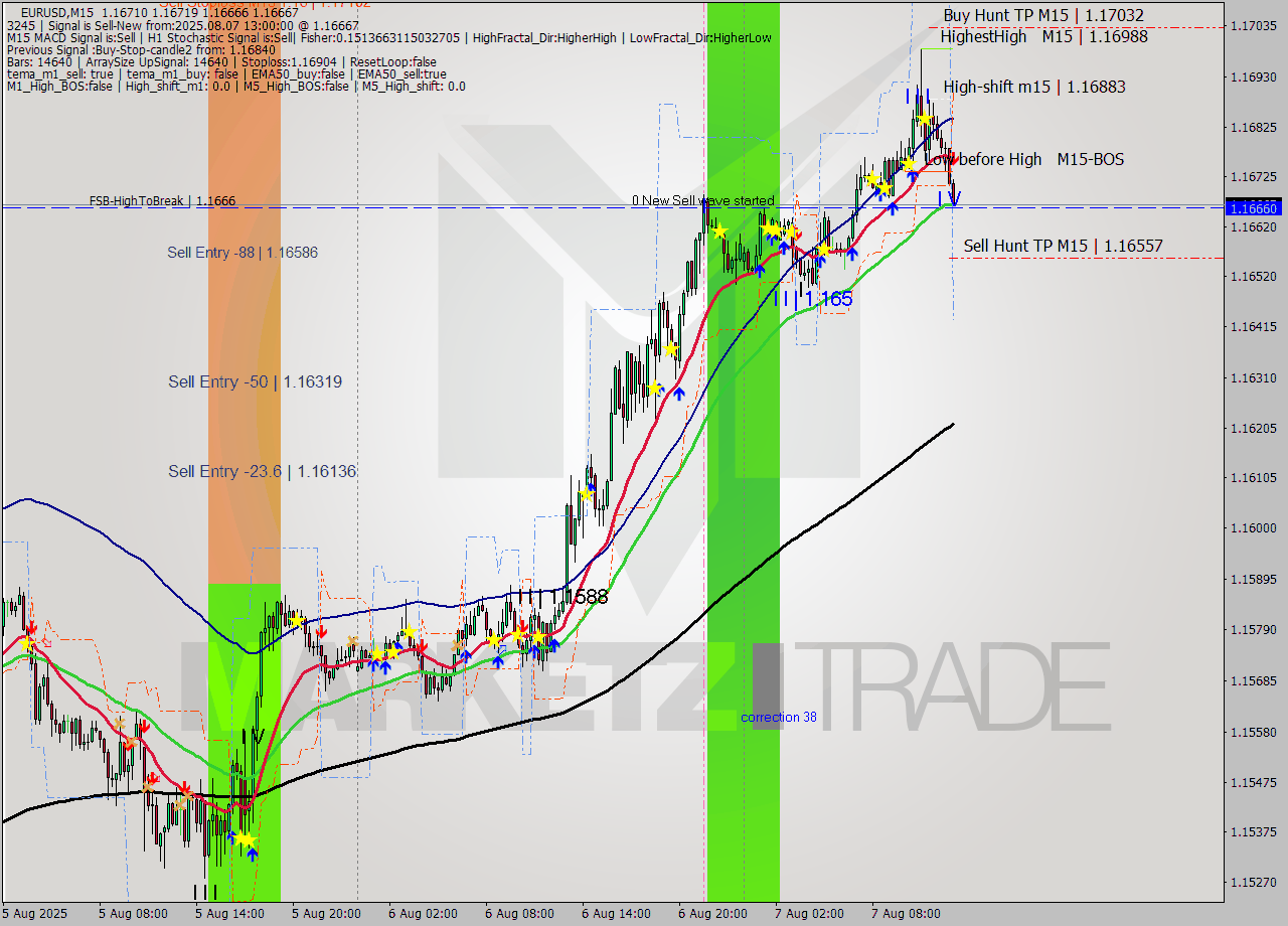 EURUSD M15 Analysis EURUSD M15 Signal