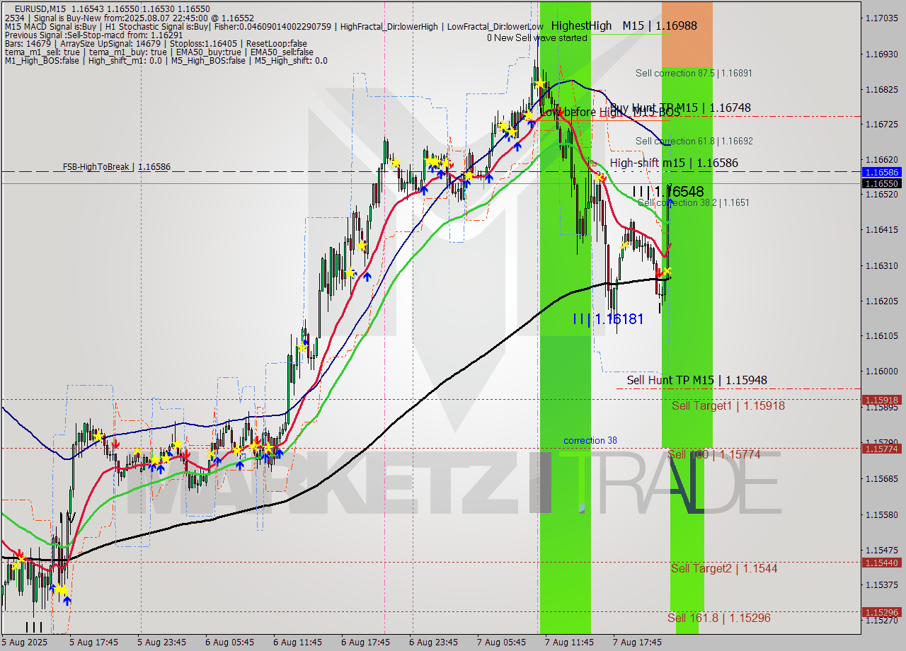 EURUSD M15 Analysis EURUSD M15 Signal