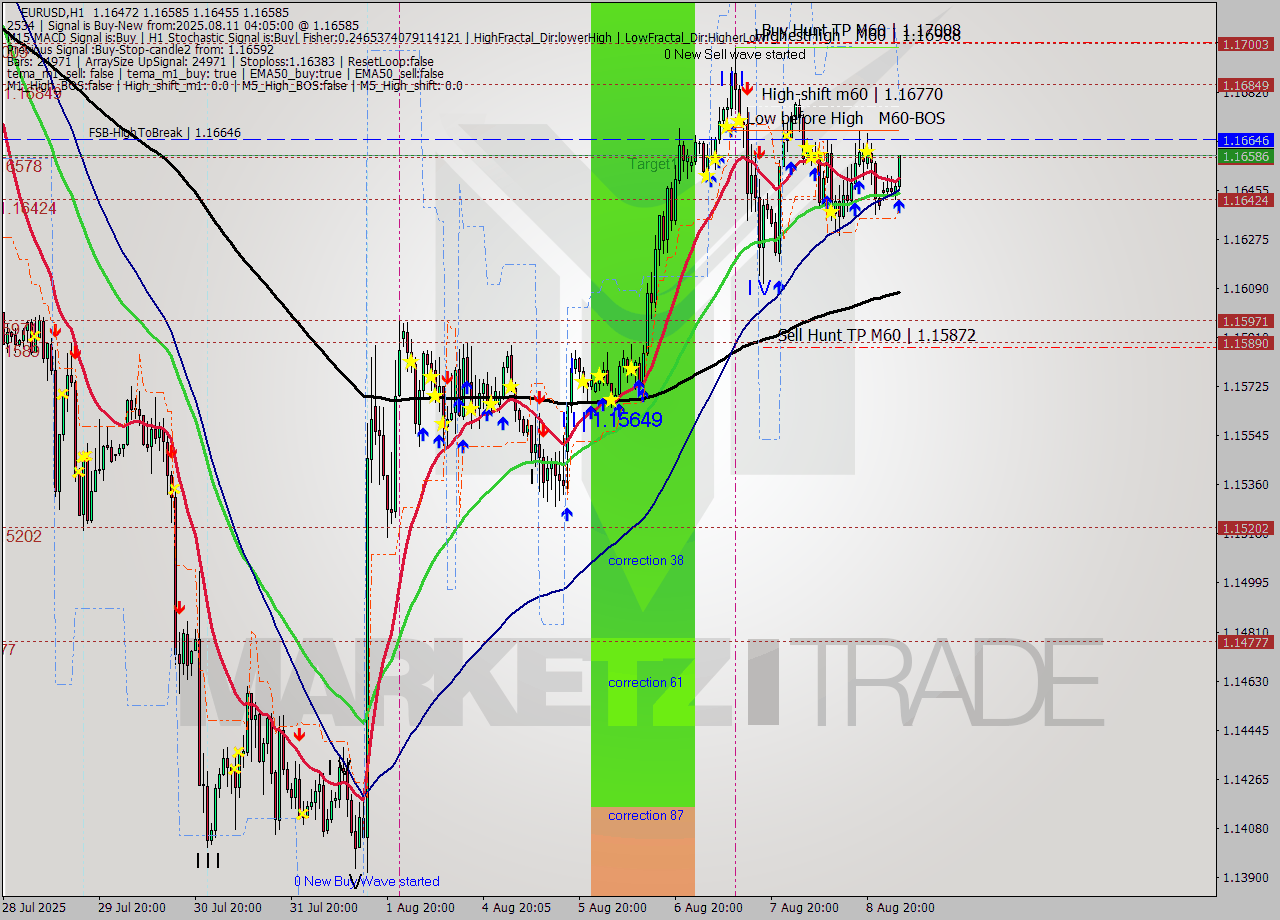 EURUSD MTF analysis at 2025.08.11 04:59