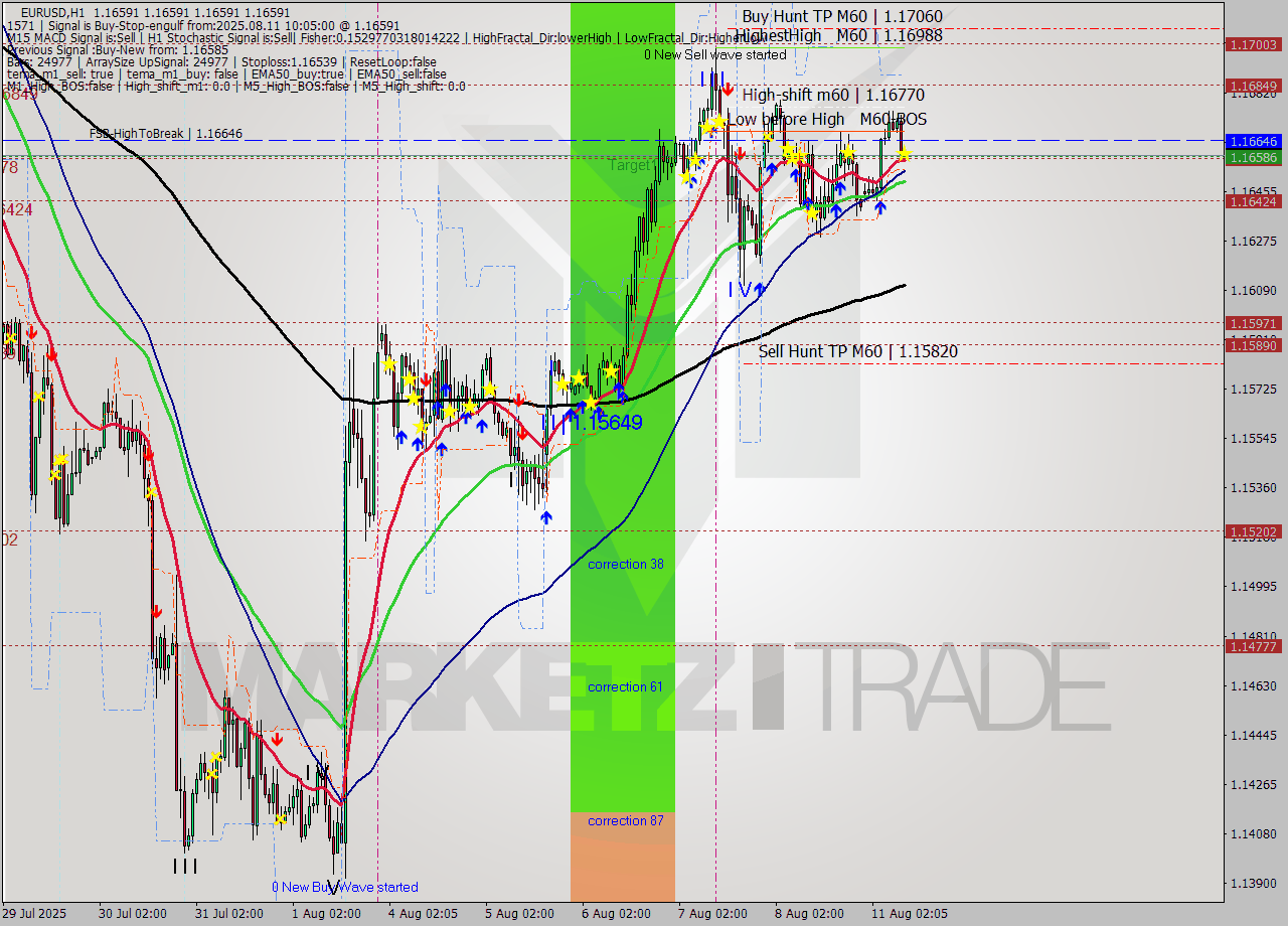 EURUSD MTF analysis at 2025.08.11 10:05