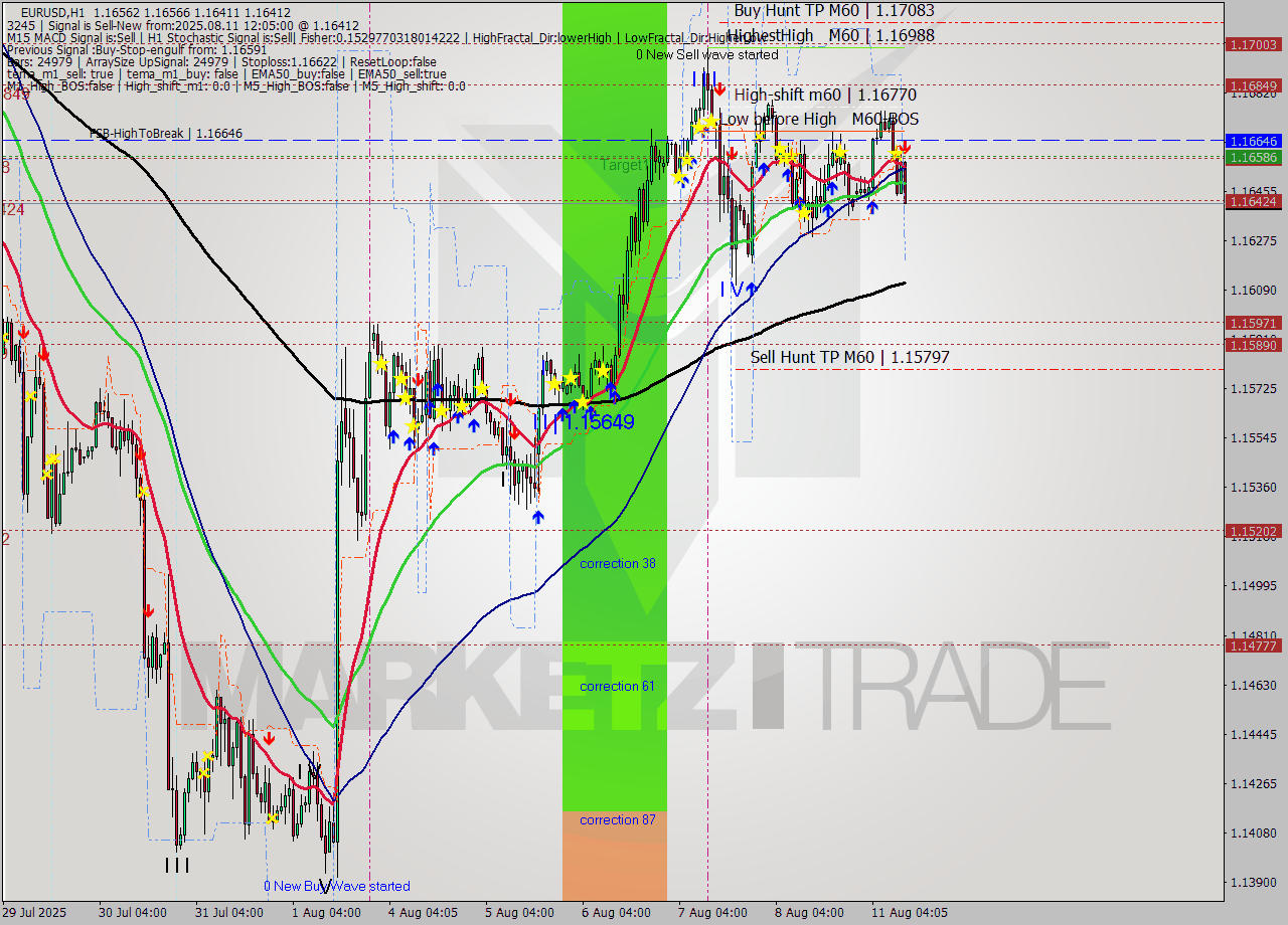 EURUSD MTF analysis at 2025.08.11 12:37