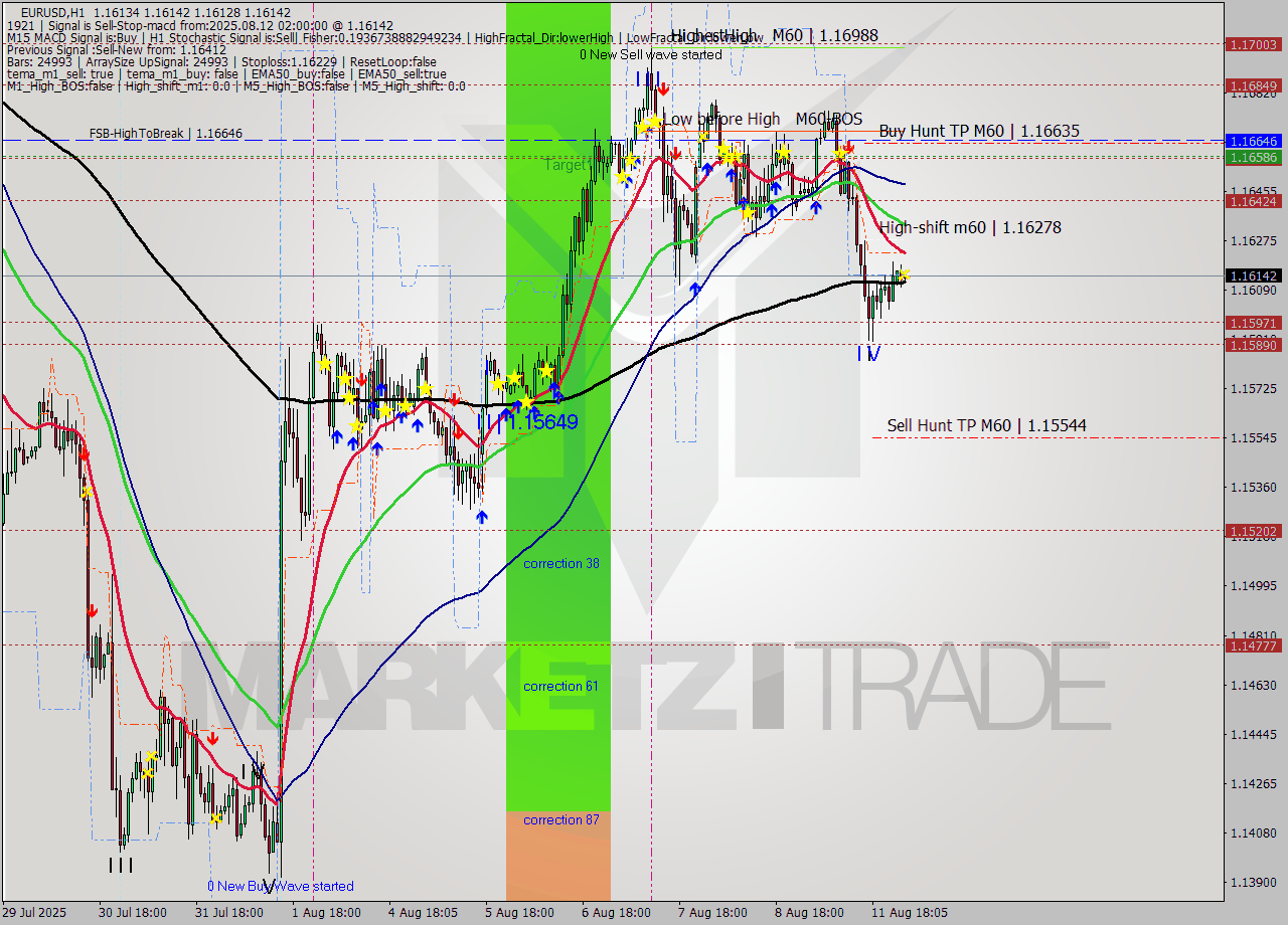 EURUSD MTF analysis at 2025.08.12 02:07