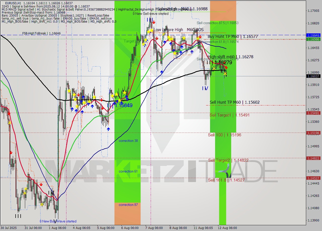 EURUSD MTF analysis at 2025.08.12 14:36