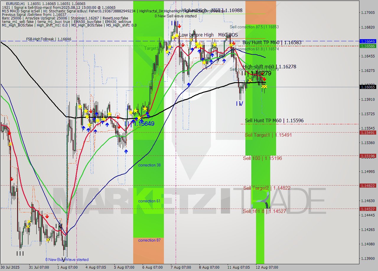 EURUSD MTF analysis at 2025.08.12 15:00