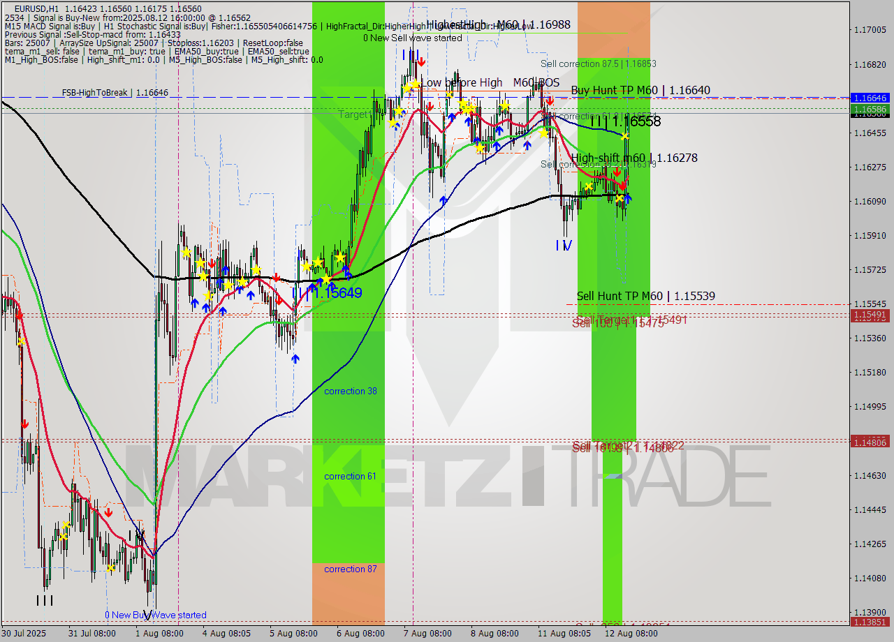 EURUSD MTF analysis at 2025.08.12 16:45