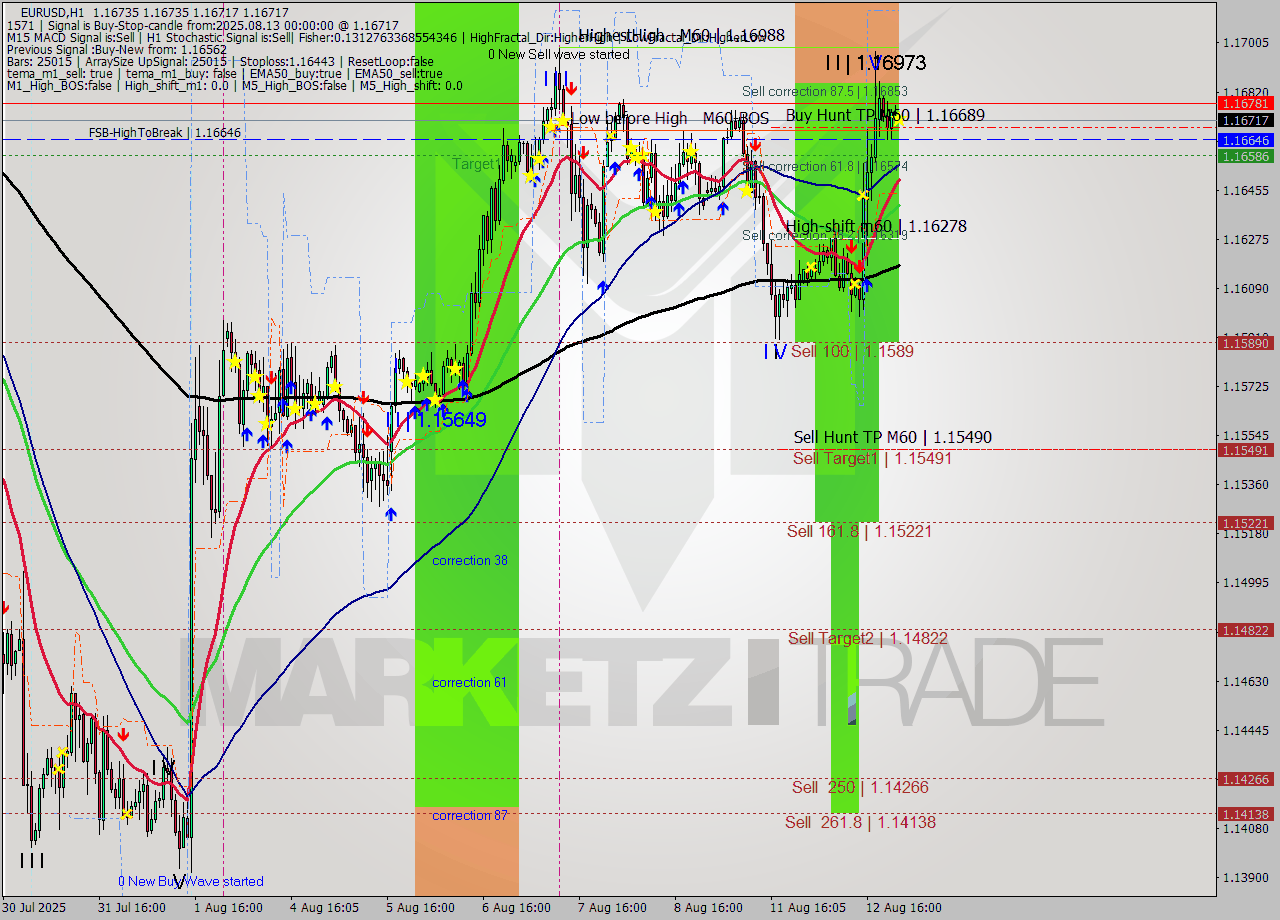EURUSD MTF analysis at 2025.08.13 00:05