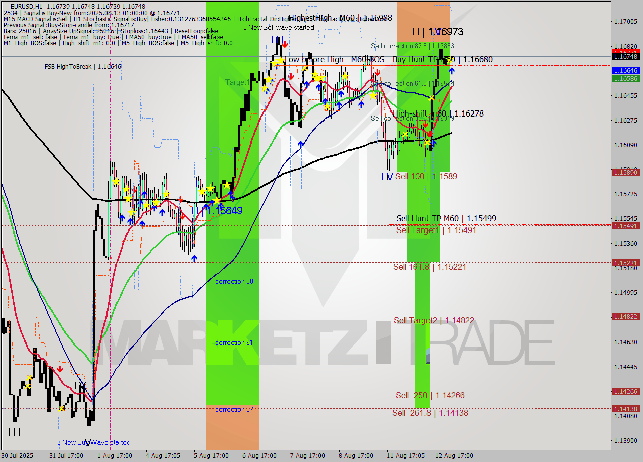 EURUSD MTF analysis at 2025.08.13 01:00