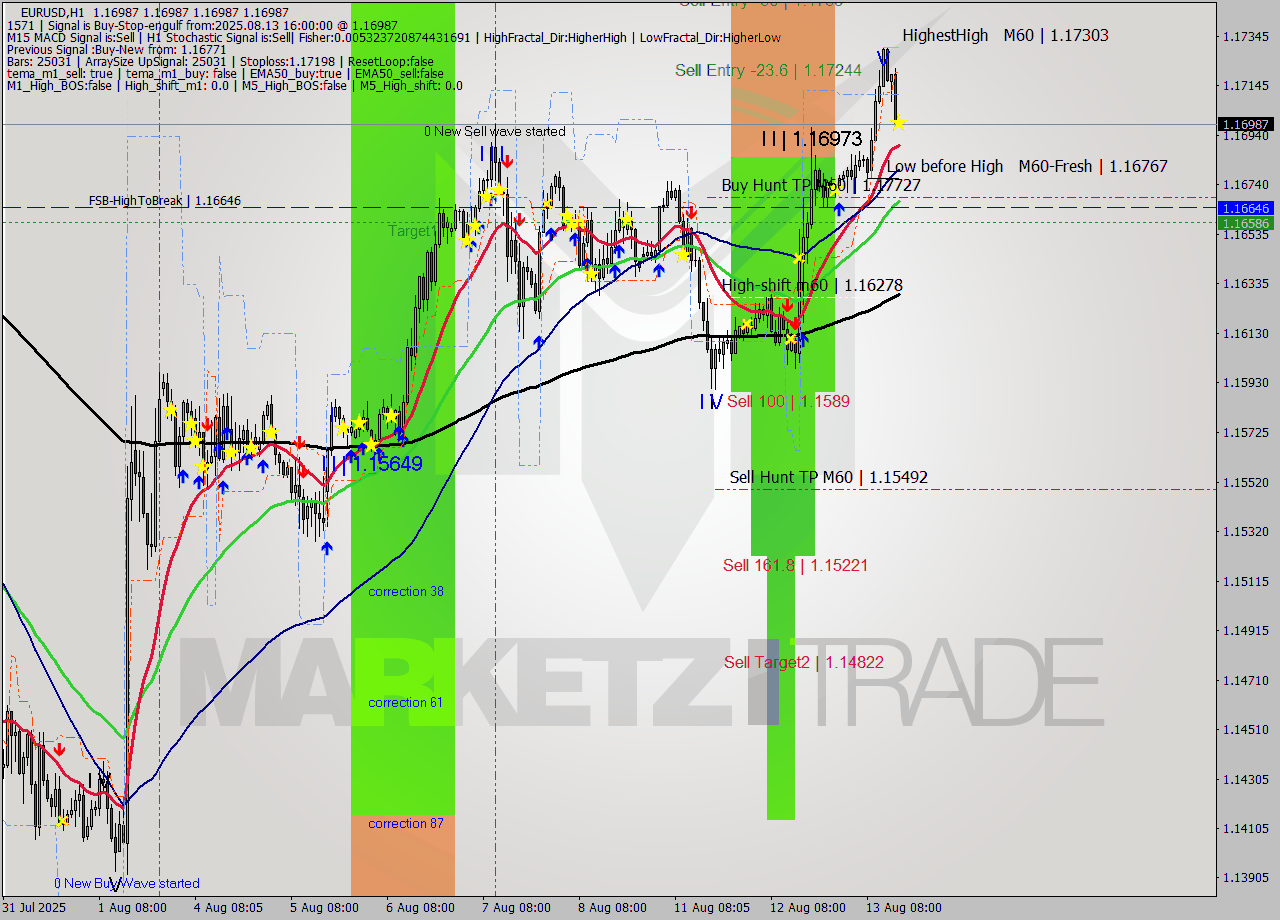 EURUSD MTF analysis at 2025.08.13 16:00