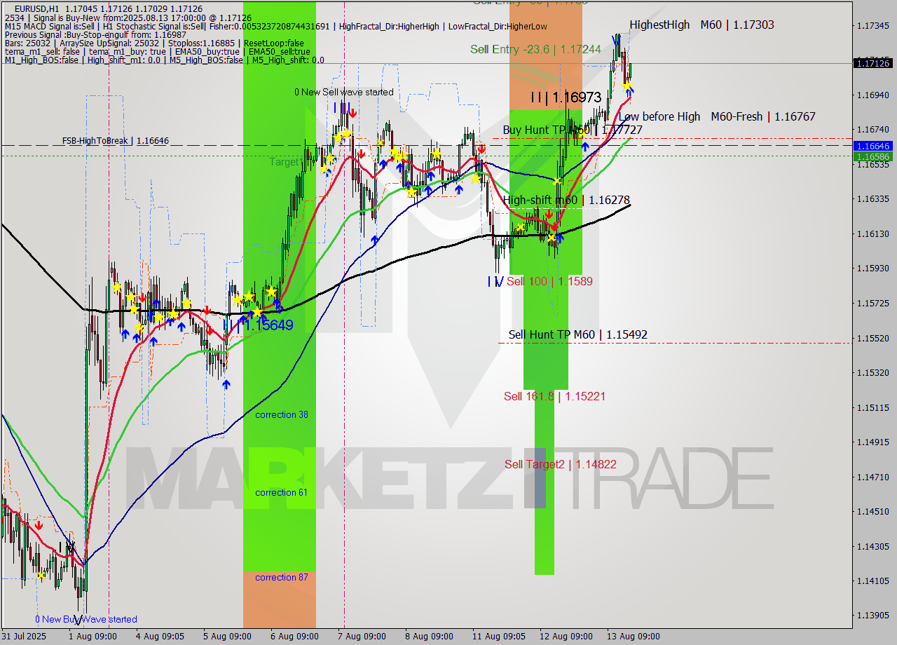 EURUSD MTF analysis at 2025.08.13 17:17