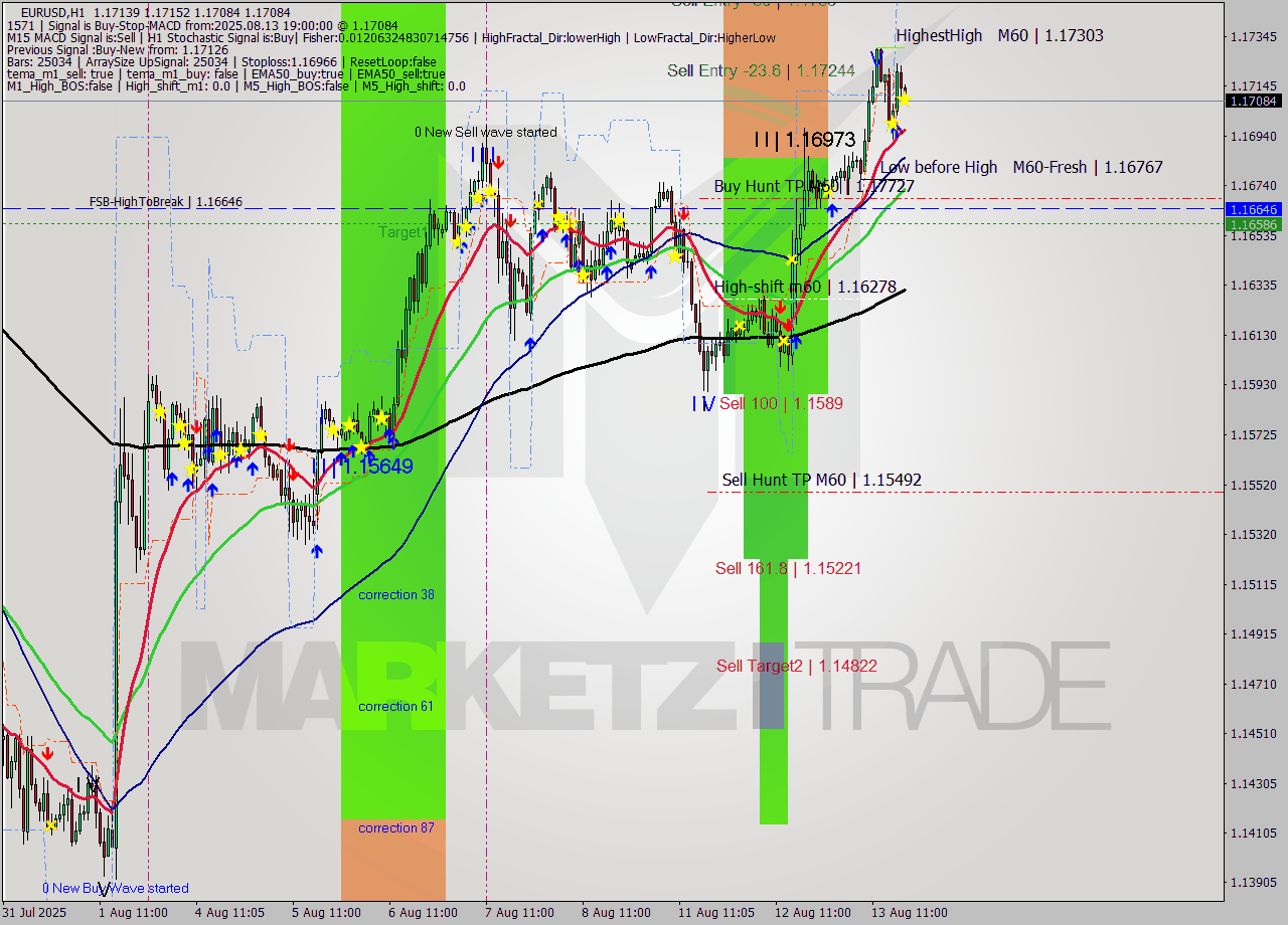 EURUSD MTF analysis at 2025.08.13 19:56