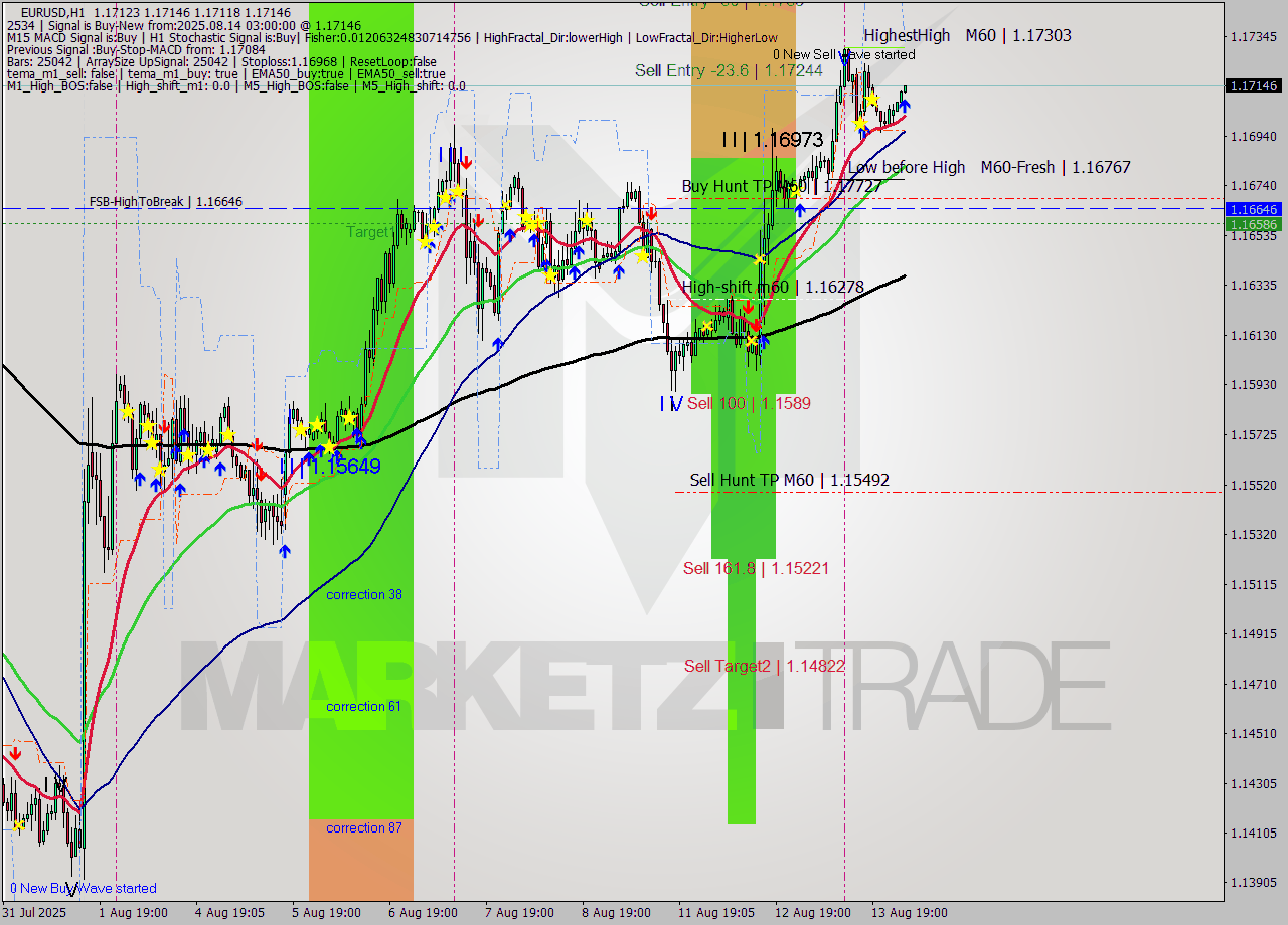 EURUSD MTF analysis at 2025.08.14 03:02