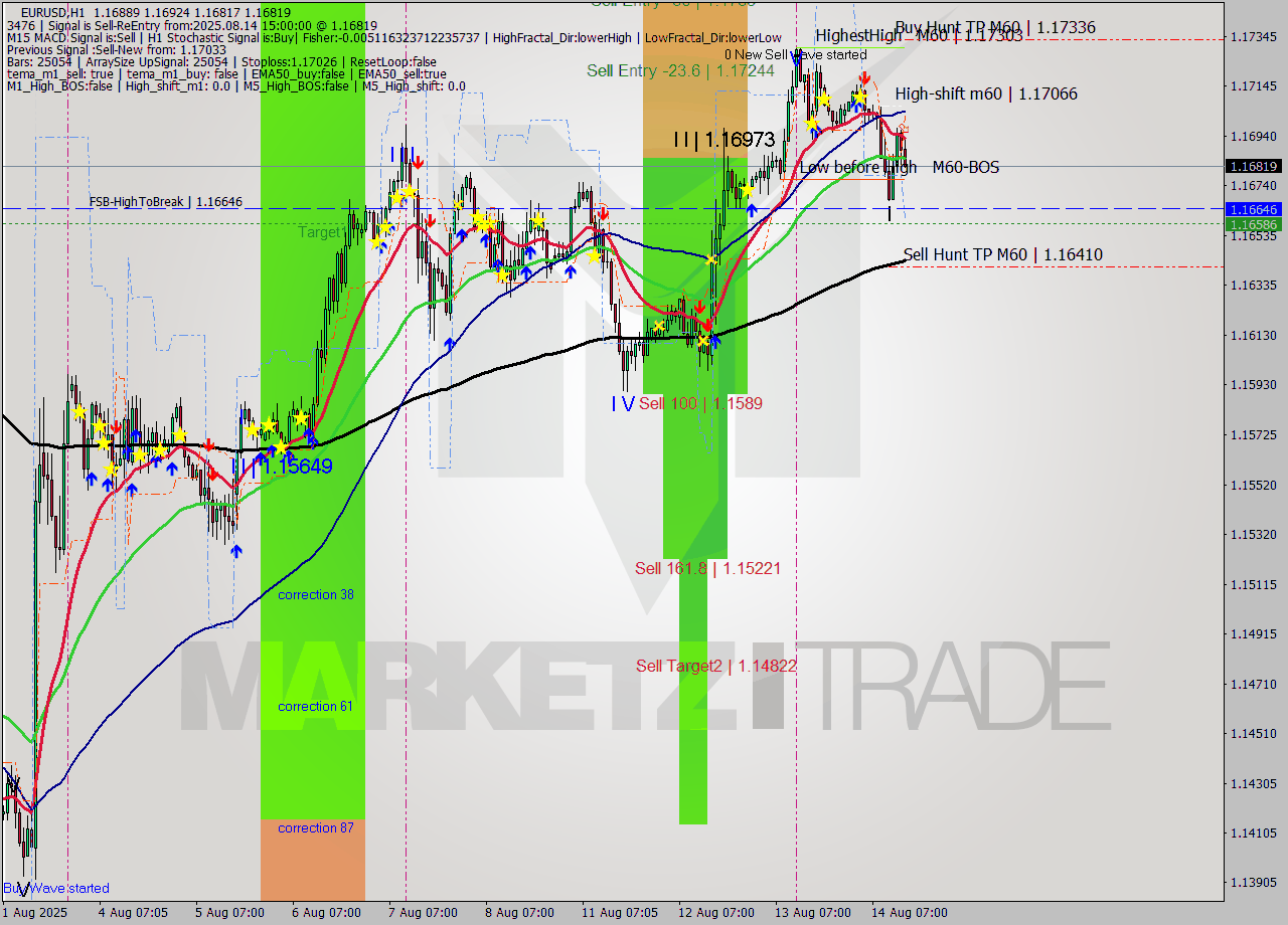 EURUSD MTF analysis at 2025.08.14 15:29