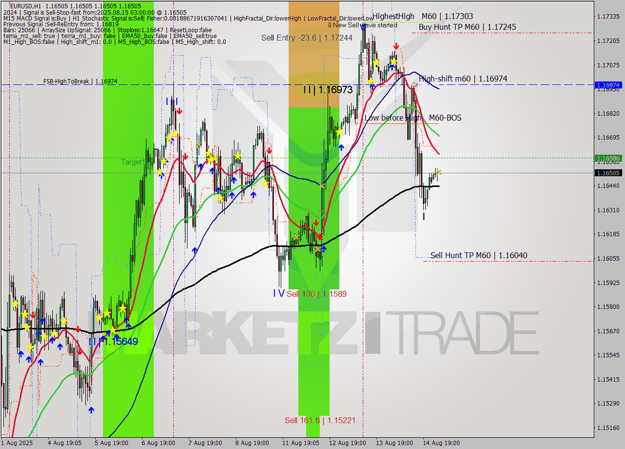 EURUSD MTF analysis at 2025.08.15 03:00