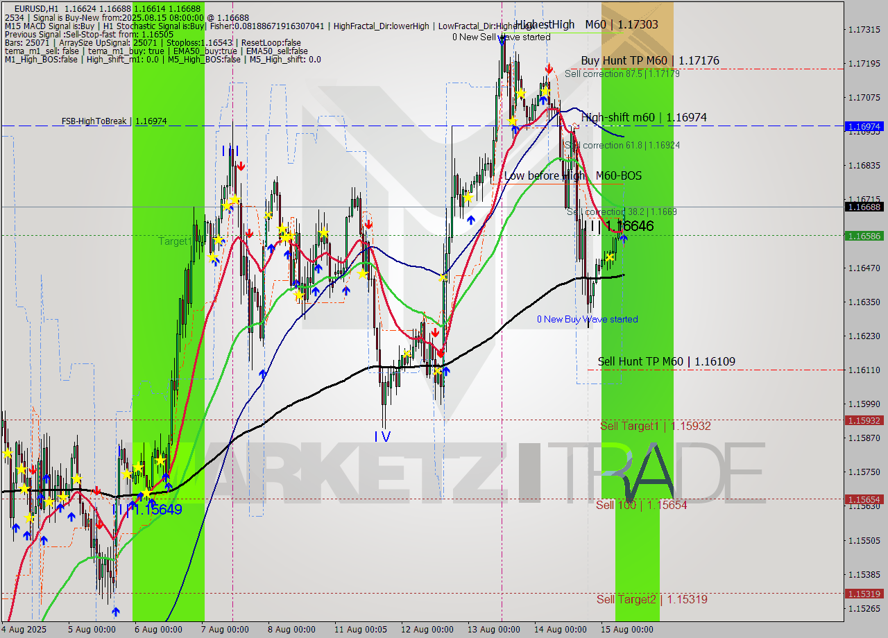 EURUSD MTF analysis at 2025.08.15 08:55