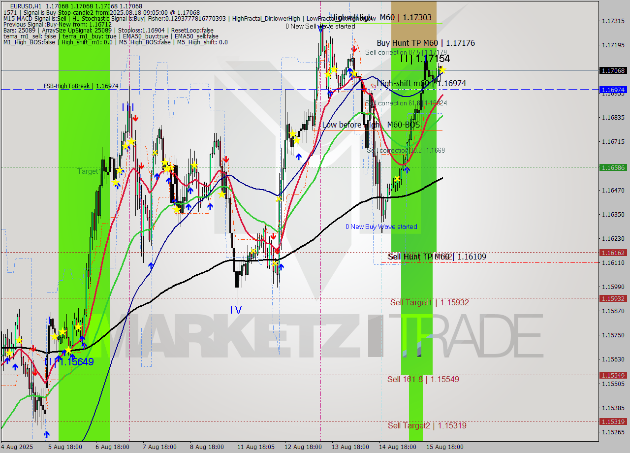 EURUSD MTF analysis at 2025.08.18 09:05
