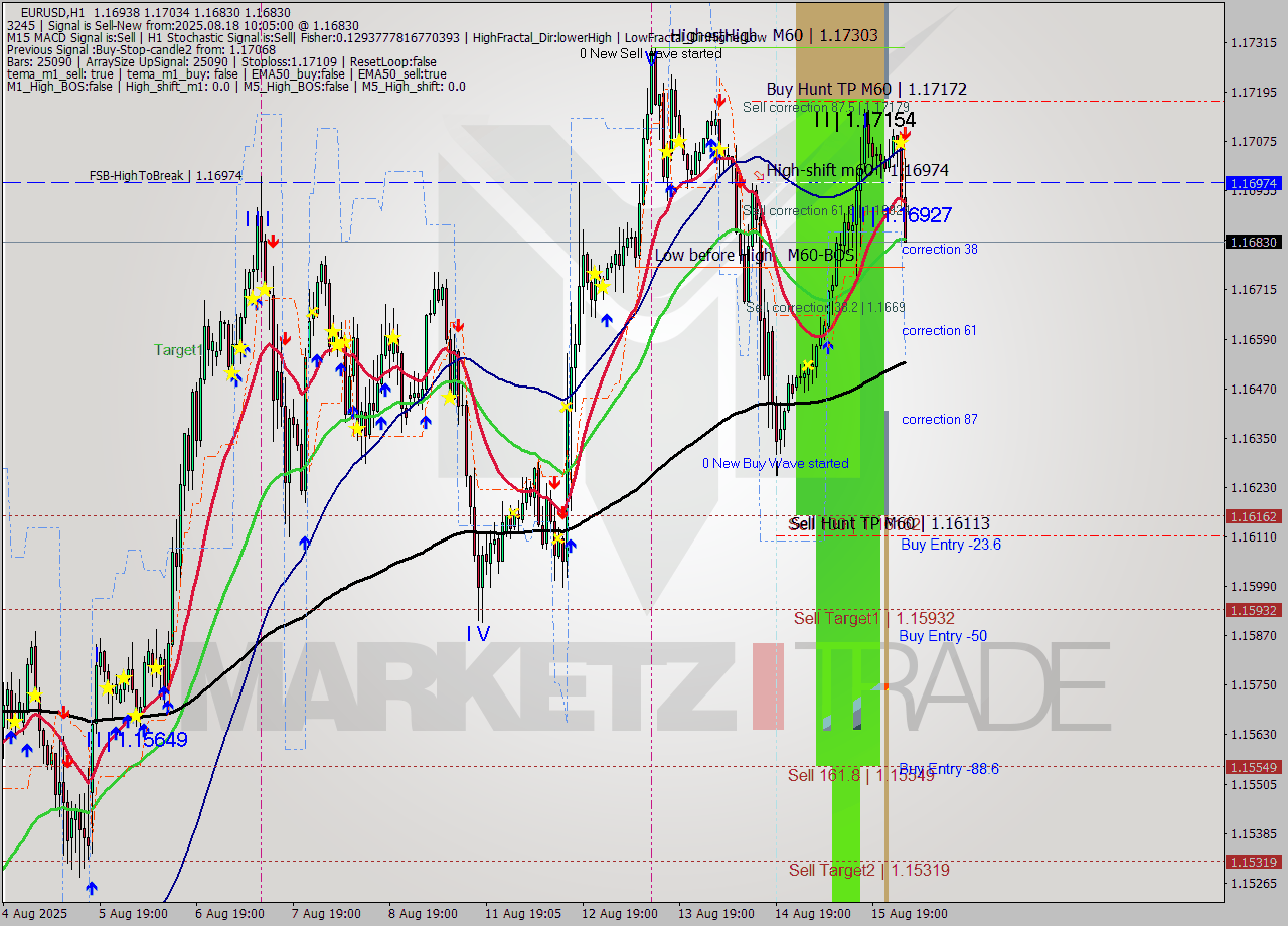 EURUSD MTF analysis at 2025.08.18 10:55