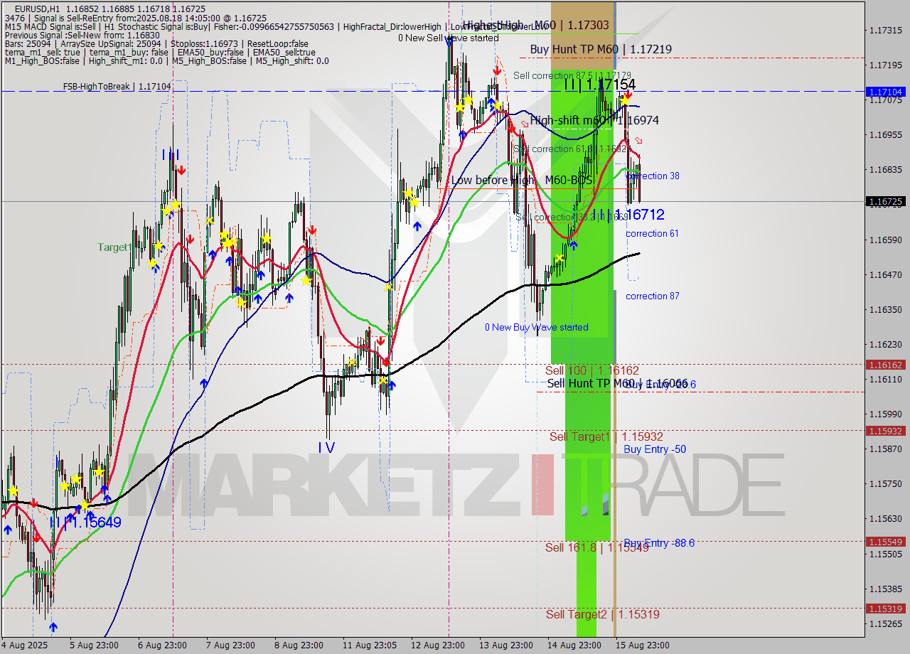 EURUSD MTF analysis at 2025.08.18 14:57