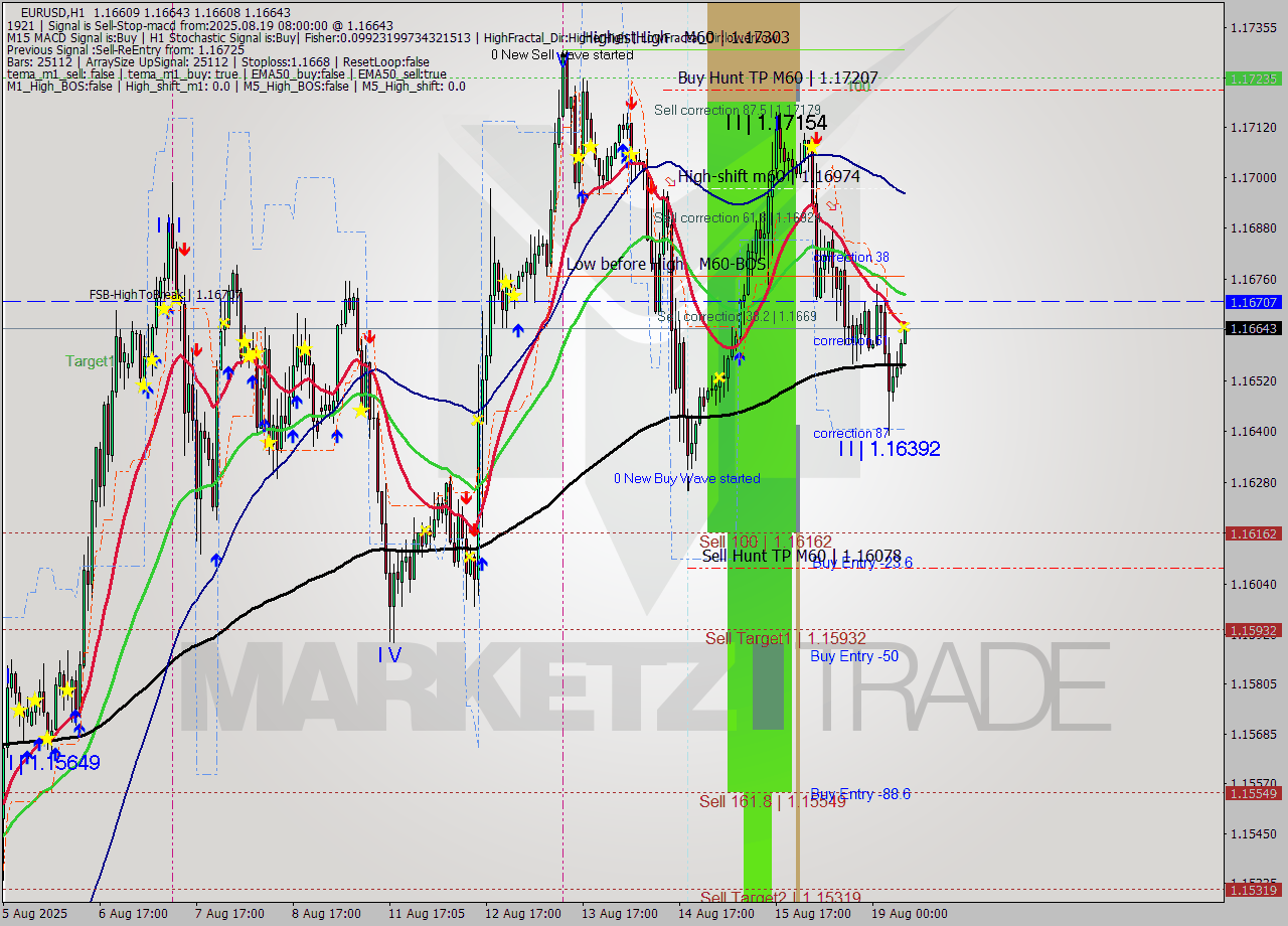 EURUSD MTF analysis at 2025.08.19 08:03