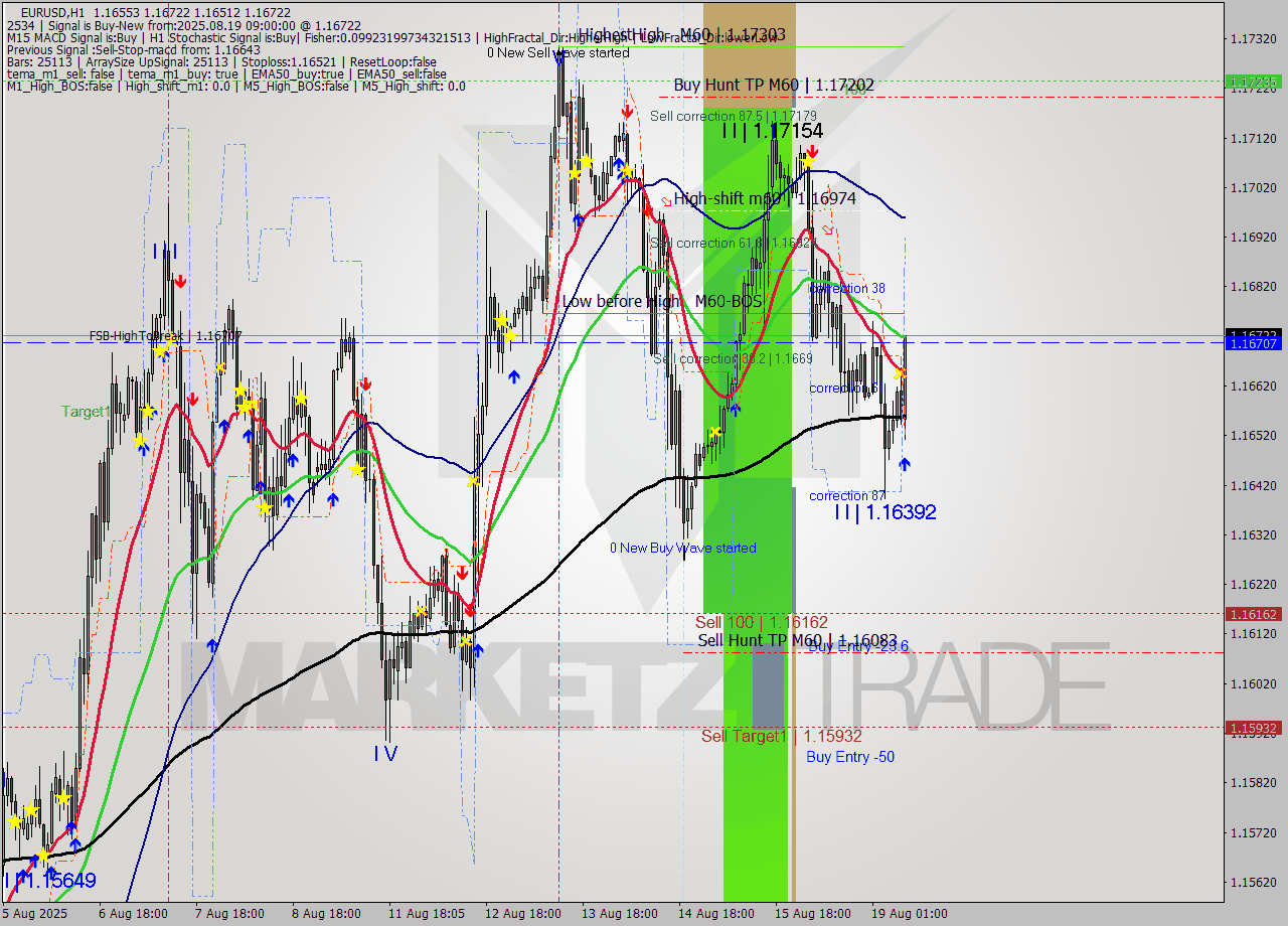 EURUSD MTF analysis at 2025.08.19 09:47