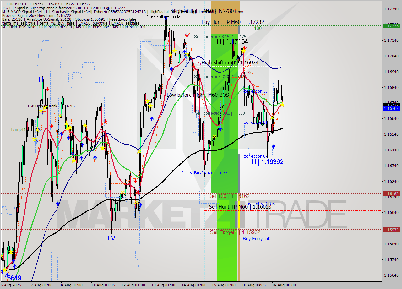 EURUSD MTF analysis at 2025.08.19 16:12