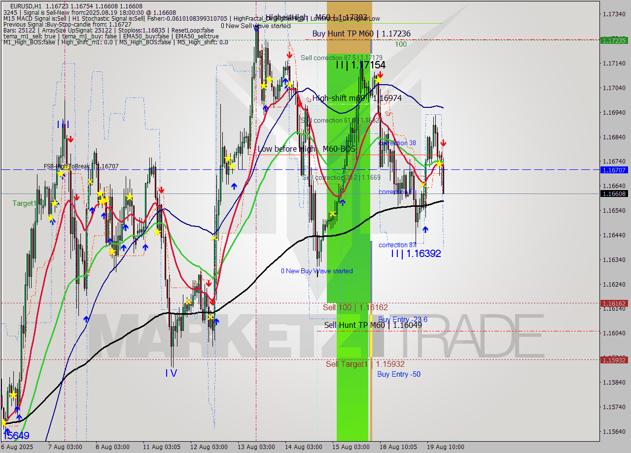 EURUSD MTF analysis at 2025.08.19 18:40