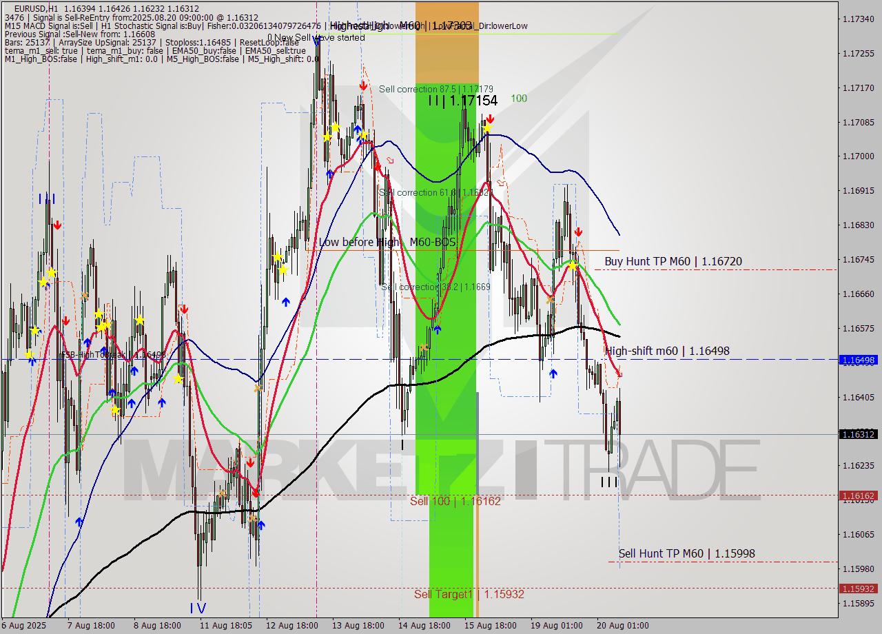 EURUSD MTF analysis at 2025.08.20 09:17