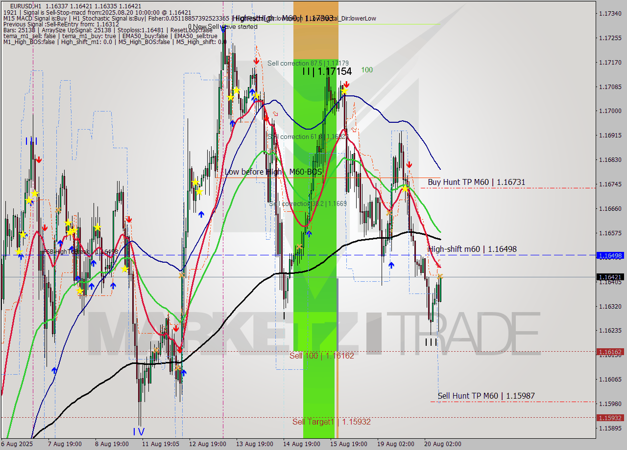 EURUSD MTF analysis at 2025.08.20 10:19