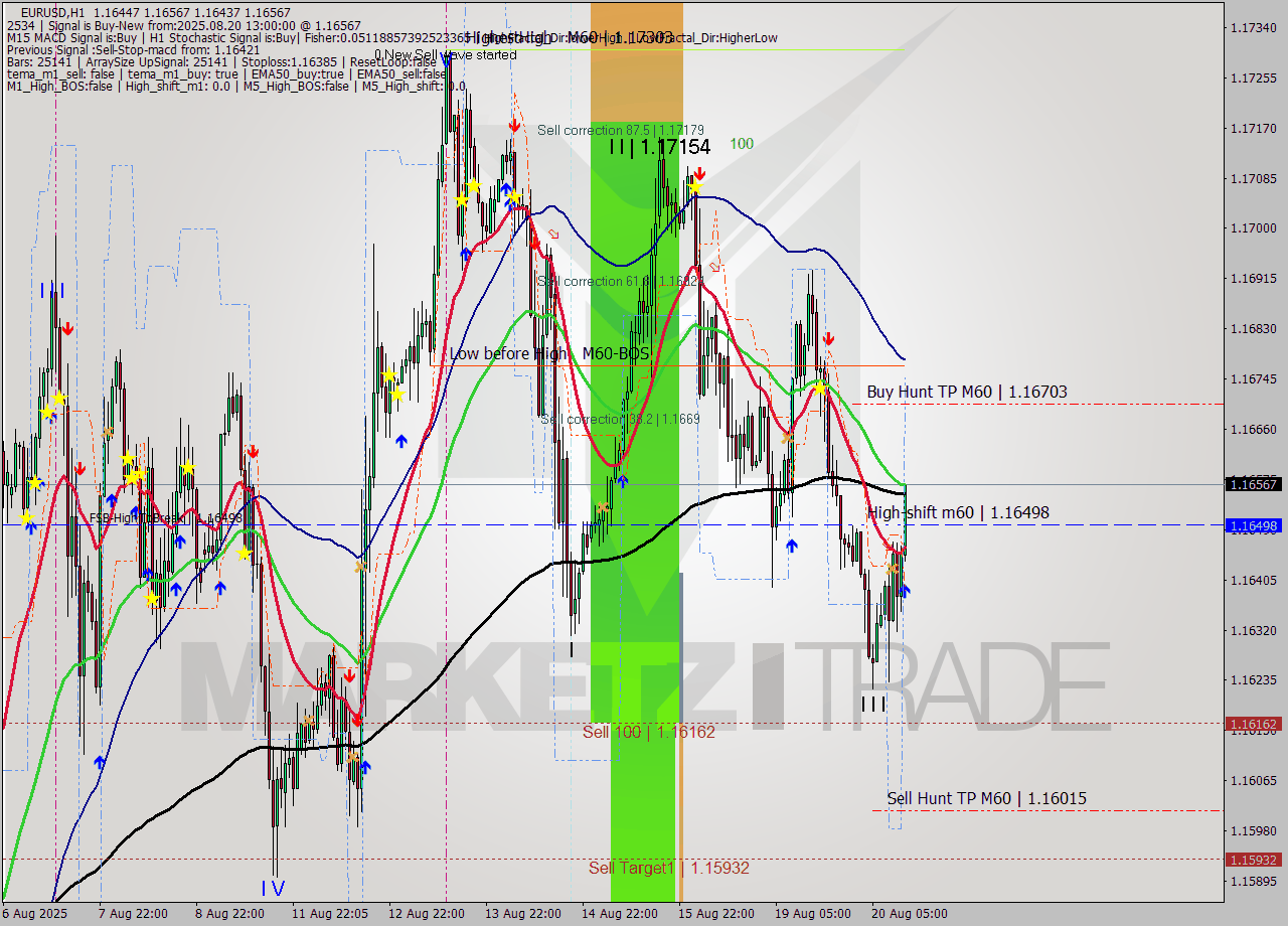 EURUSD MTF analysis at 2025.08.20 13:31