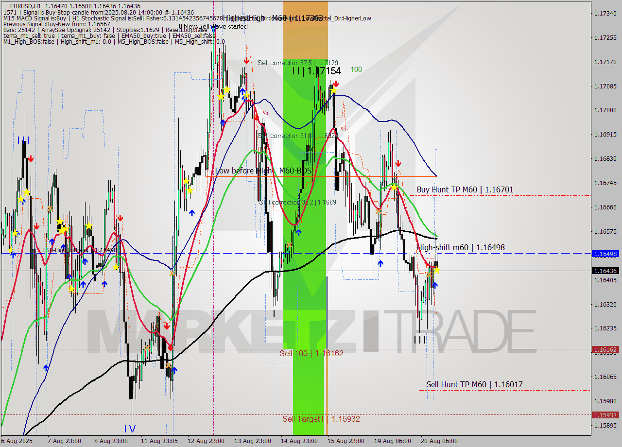EURUSD MTF analysis at 2025.08.20 14:07