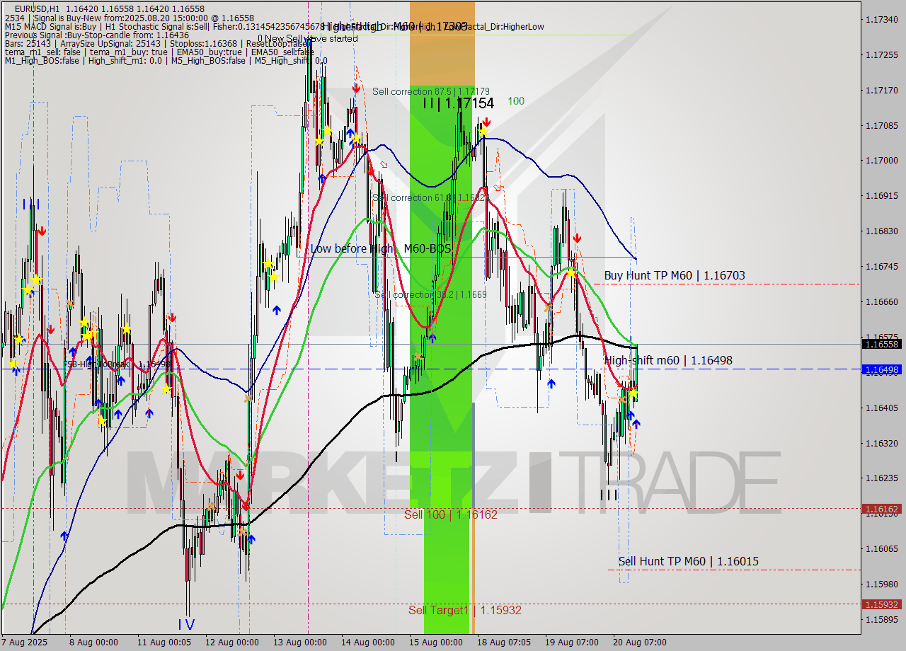 EURUSD MTF analysis at 2025.08.20 15:31