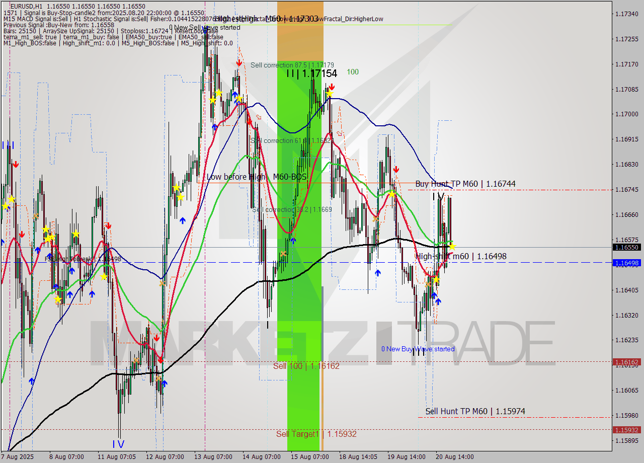 EURUSD MTF analysis at 2025.08.20 22:00