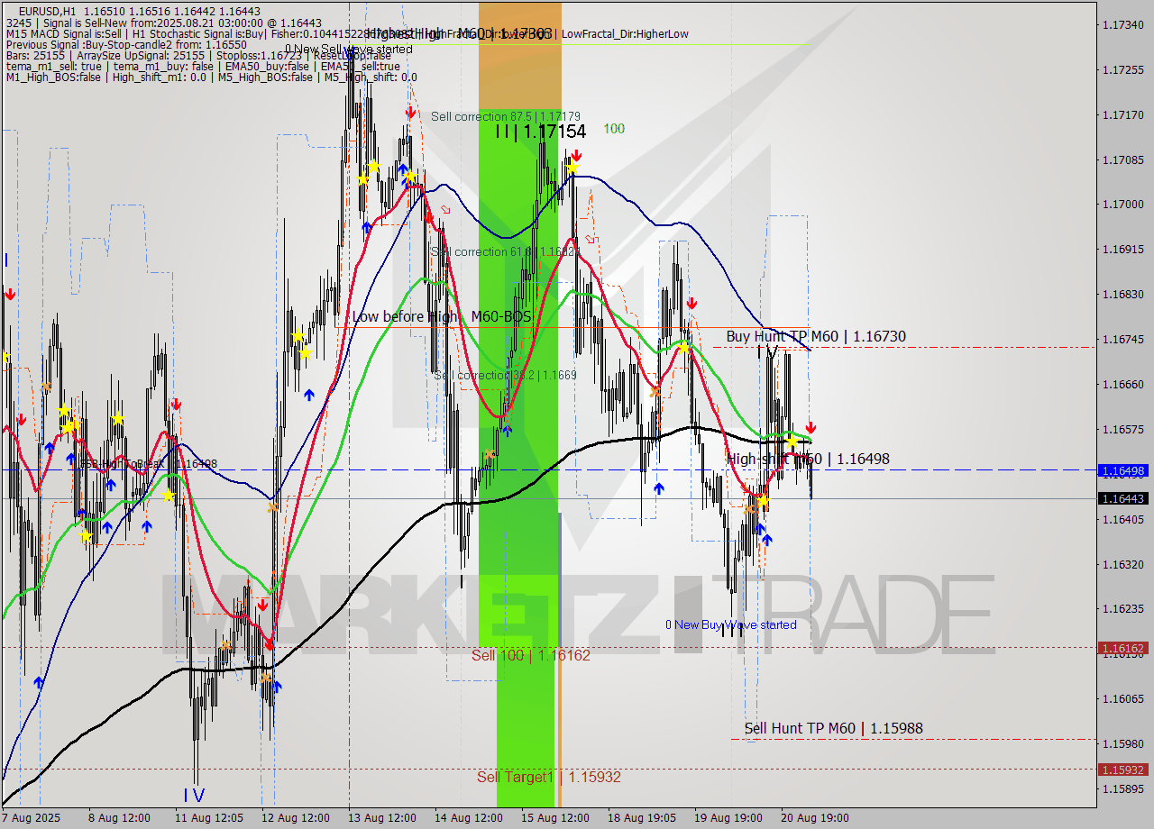 EURUSD MTF analysis at 2025.08.21 03:39