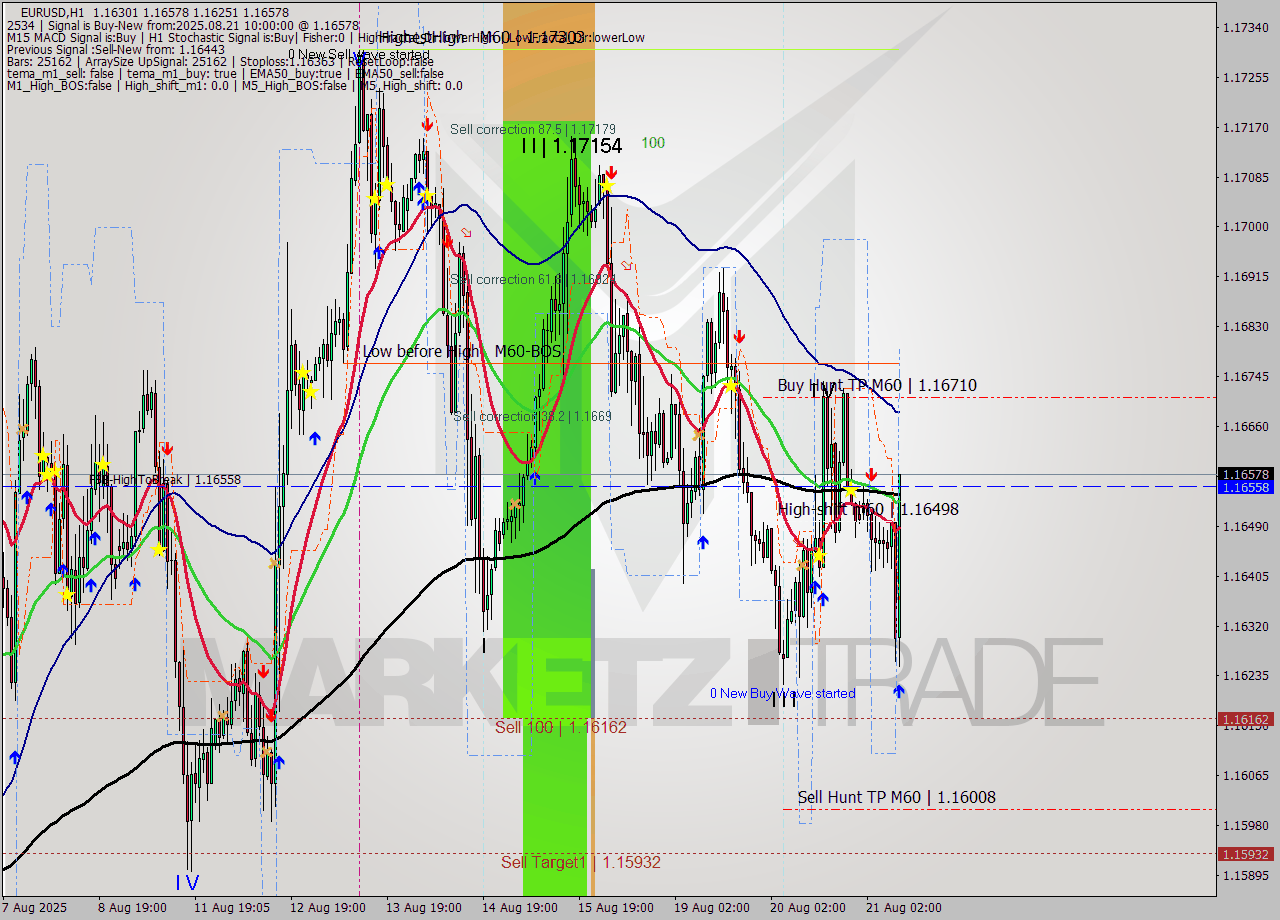 EURUSD MTF analysis at 2025.08.21 10:37
