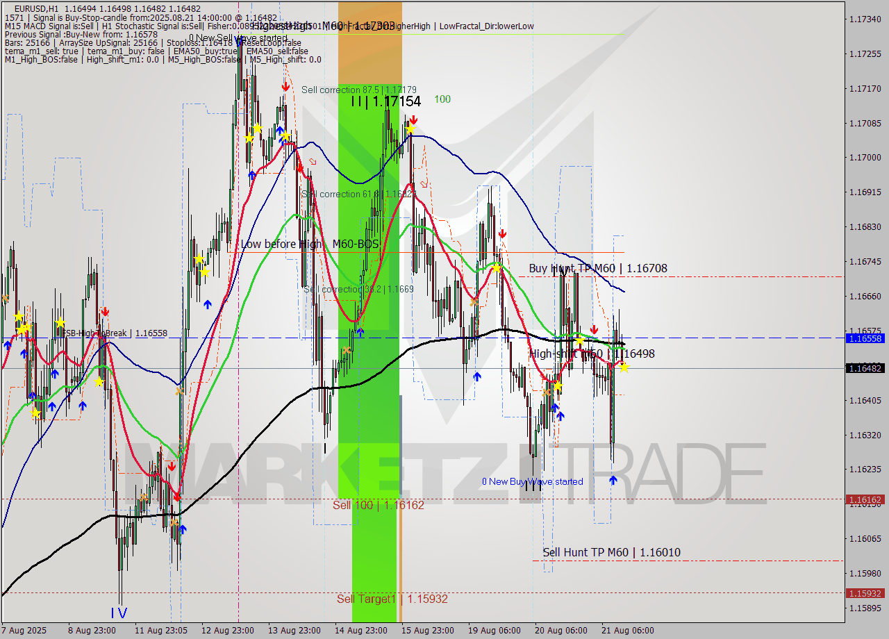 EURUSD MTF analysis at 2025.08.21 14:00