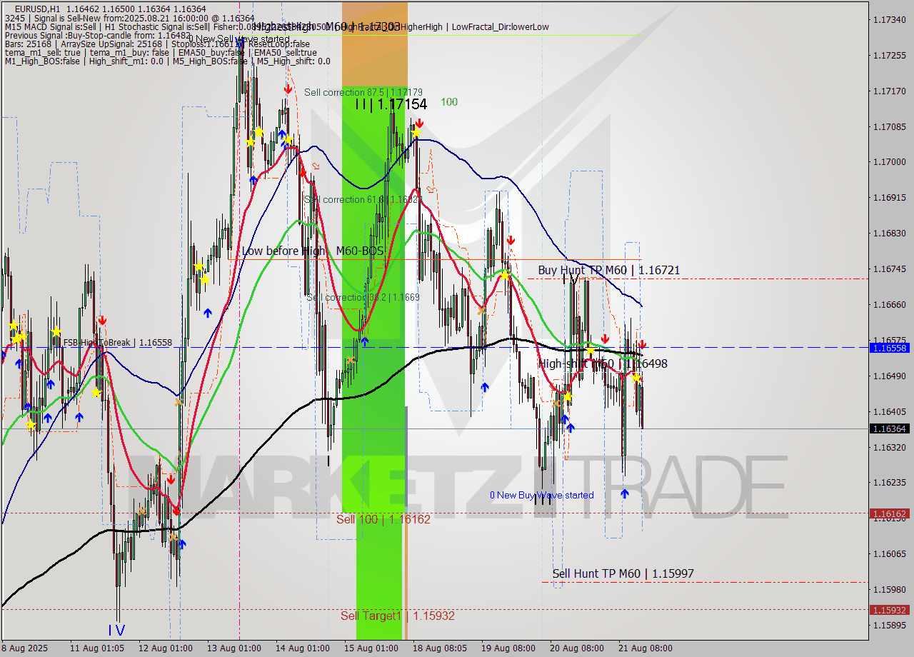 EURUSD MTF analysis at 2025.08.21 16:44