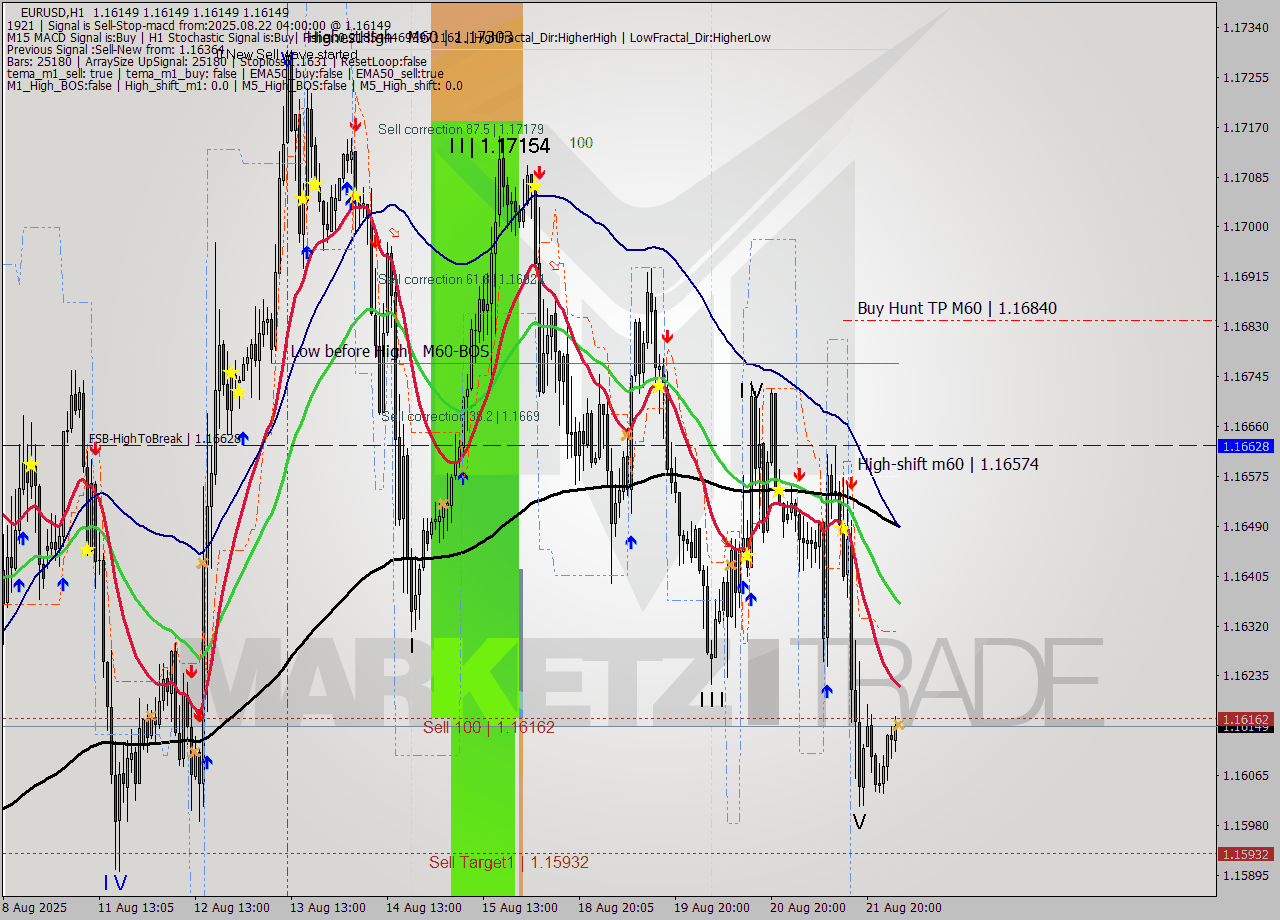 EURUSD MTF analysis at 2025.08.22 04:00