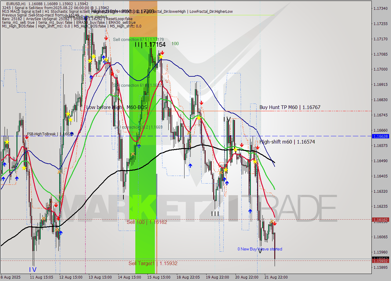 EURUSD MTF analysis at 2025.08.22 06:51