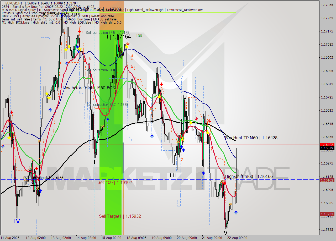 EURUSD MTF analysis at 2025.08.22 17:01