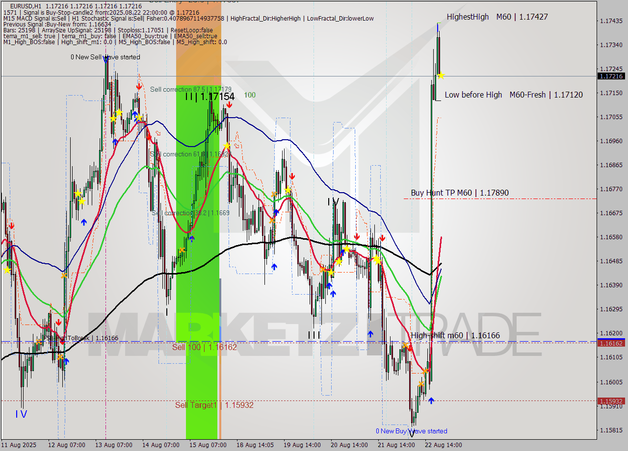 EURUSD MTF analysis at 2025.08.22 22:00