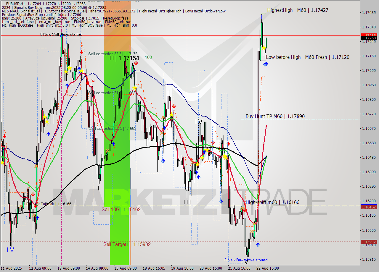 EURUSD MTF analysis at 2025.08.25 00:23