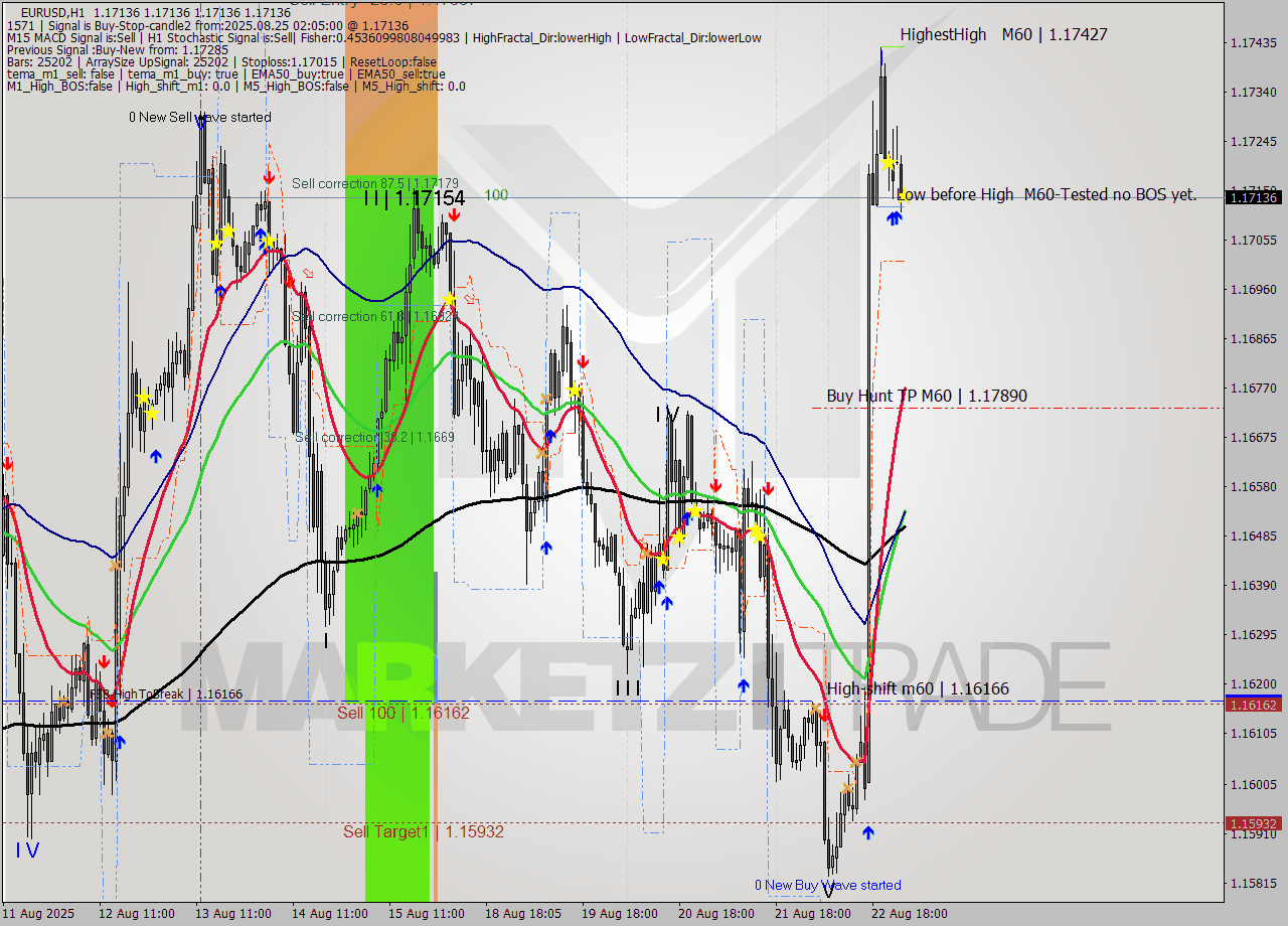 EURUSD MTF analysis at 2025.08.25 02:05