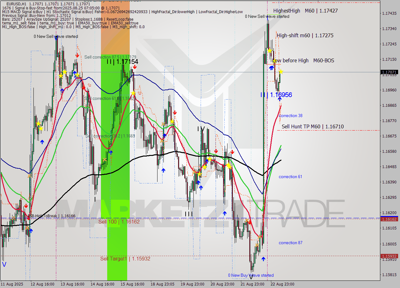 EURUSD MTF analysis at 2025.08.25 07:05