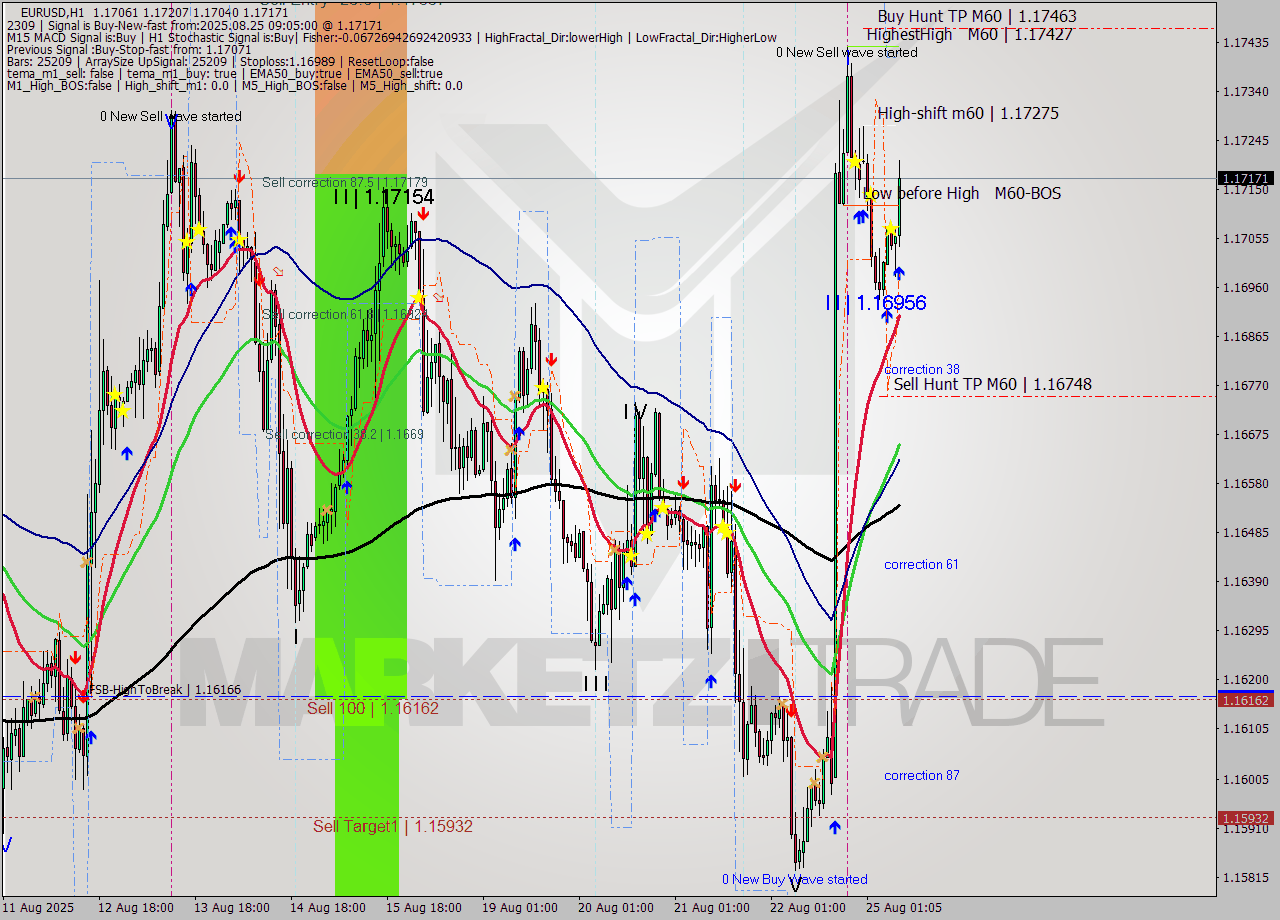 EURUSD MTF analysis at 2025.08.25 09:55