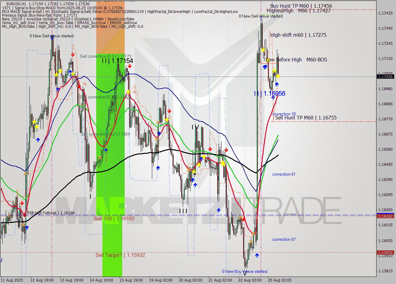 EURUSD MTF analysis at 2025.08.25 10:54