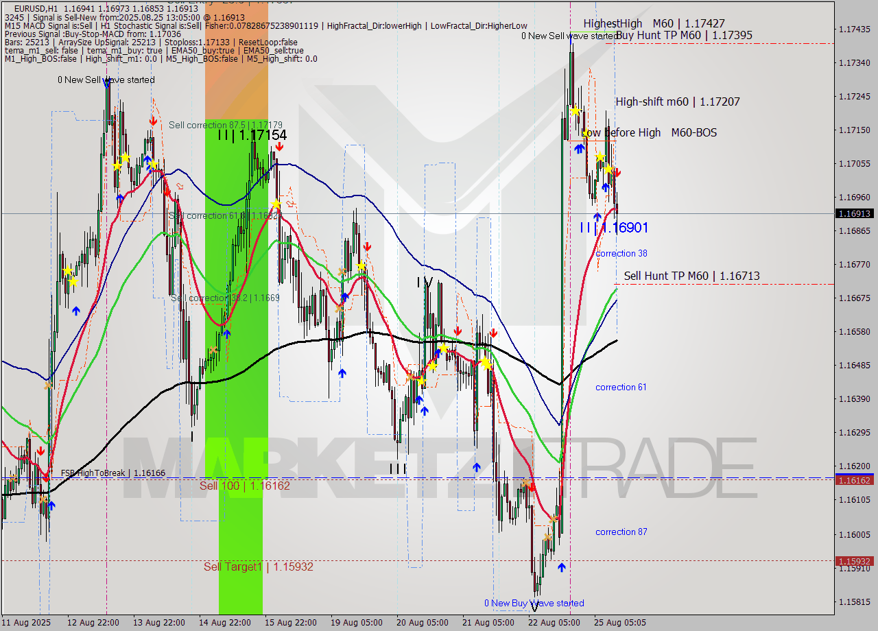 EURUSD MTF analysis at 2025.08.25 14:03