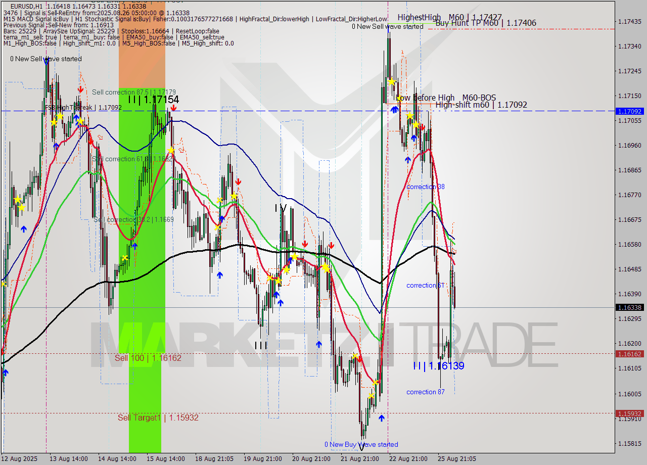 EURUSD MTF analysis at 2025.08.26 05:43