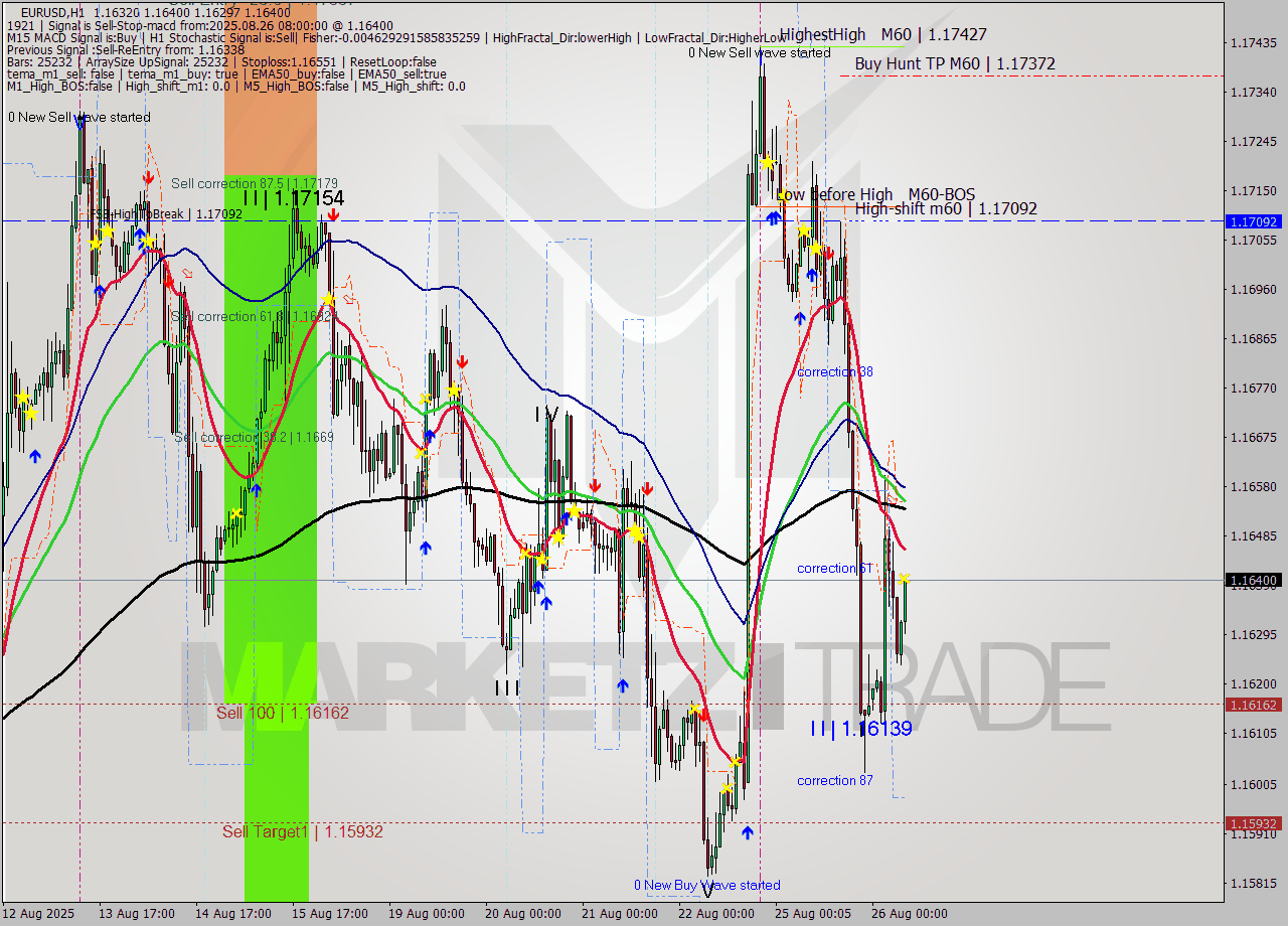 EURUSD MTF analysis at 2025.08.26 08:43