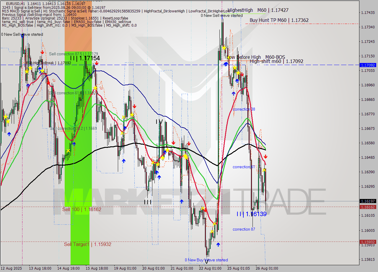 EURUSD MTF analysis at 2025.08.26 09:22