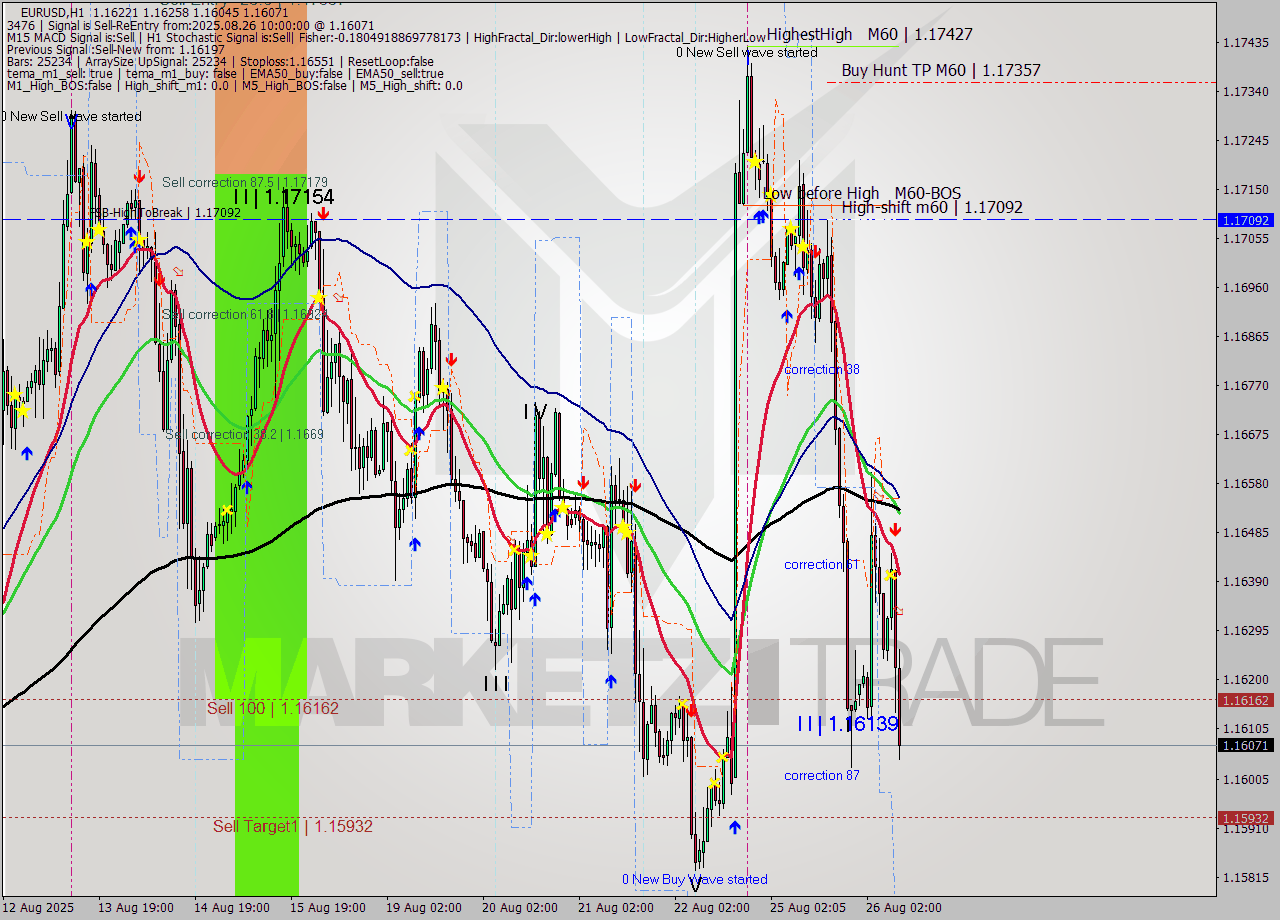 EURUSD MTF analysis at 2025.08.26 10:16